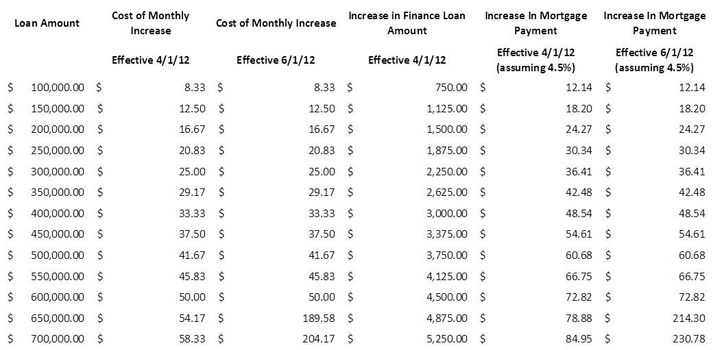 HUD Increases Costs Effective April Keeping Current Matters