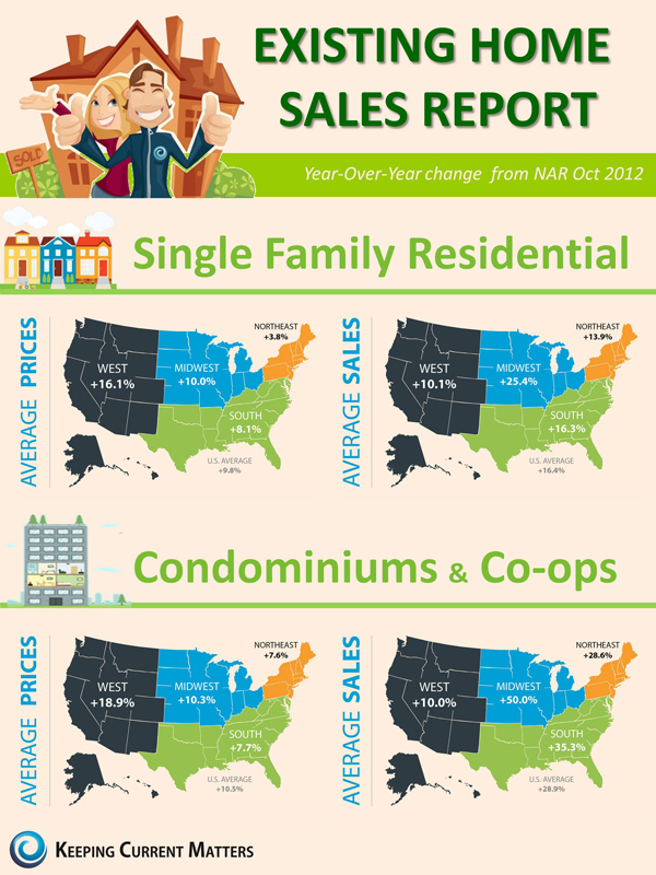 Existing Home Sales Report