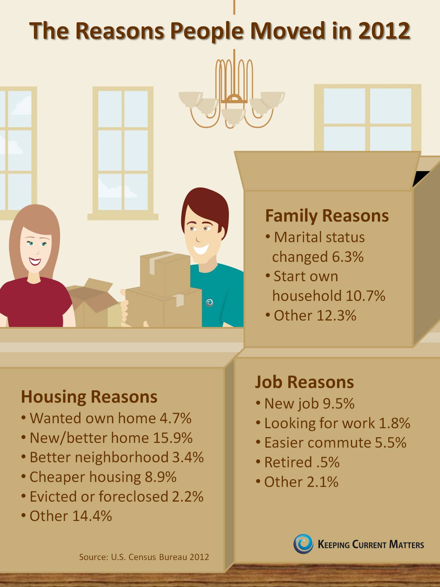 Why People Move