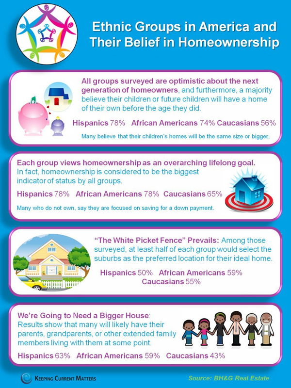 Ethnic Belief in Homeownership