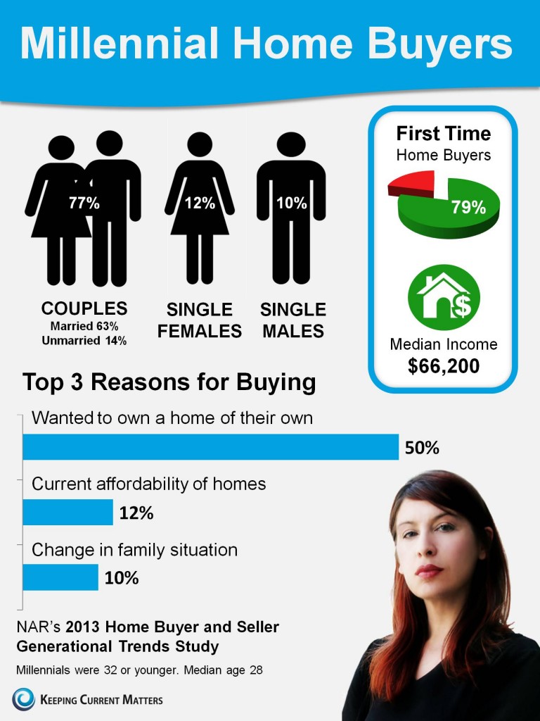 Millennial Home Buyers