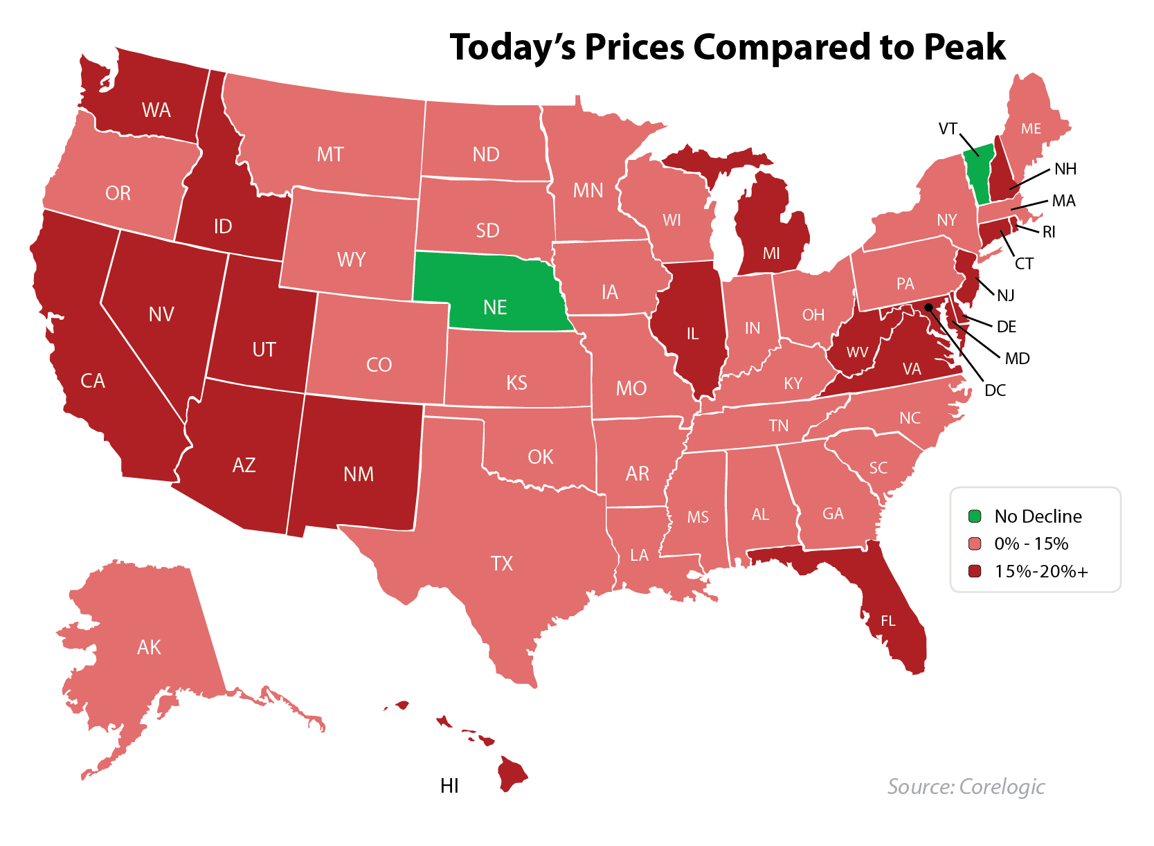 Prices Since The Peak