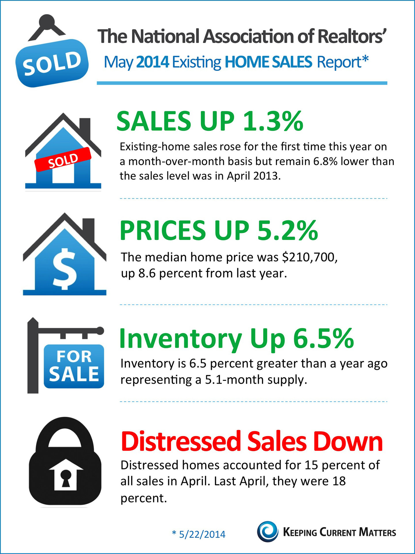 NAR s Existing Home Sales Report INFOGRAPHIC Keeping Current Matters NAR s Existing Home Sales Report INFOGRAPHIC Keeping Current Matters
