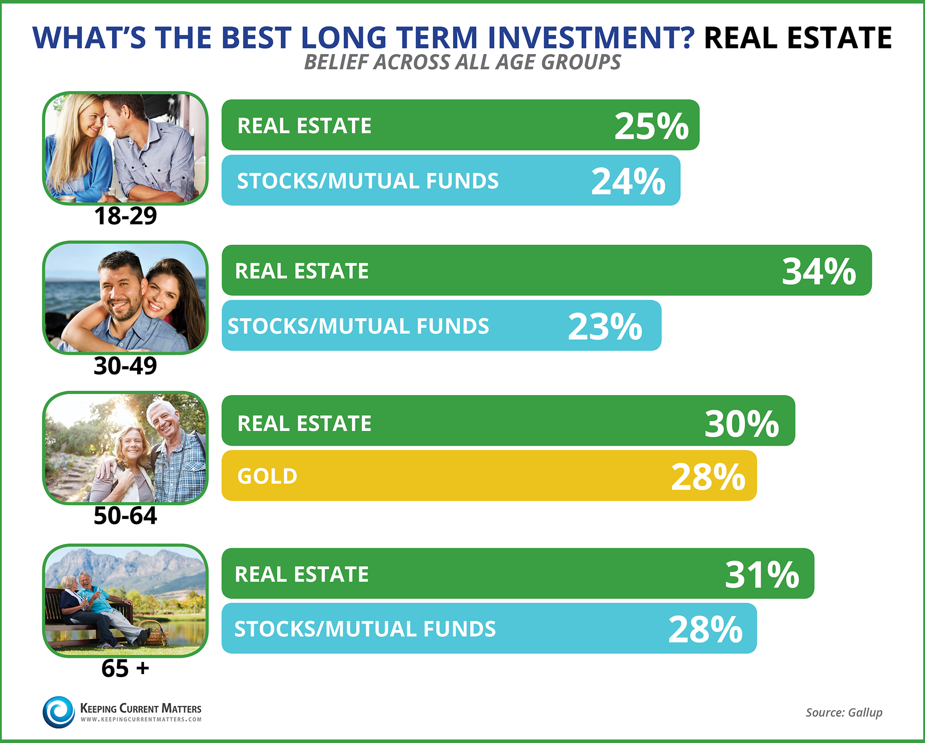 Real Estate: Best Long Term Investment | Keeping Current Matters