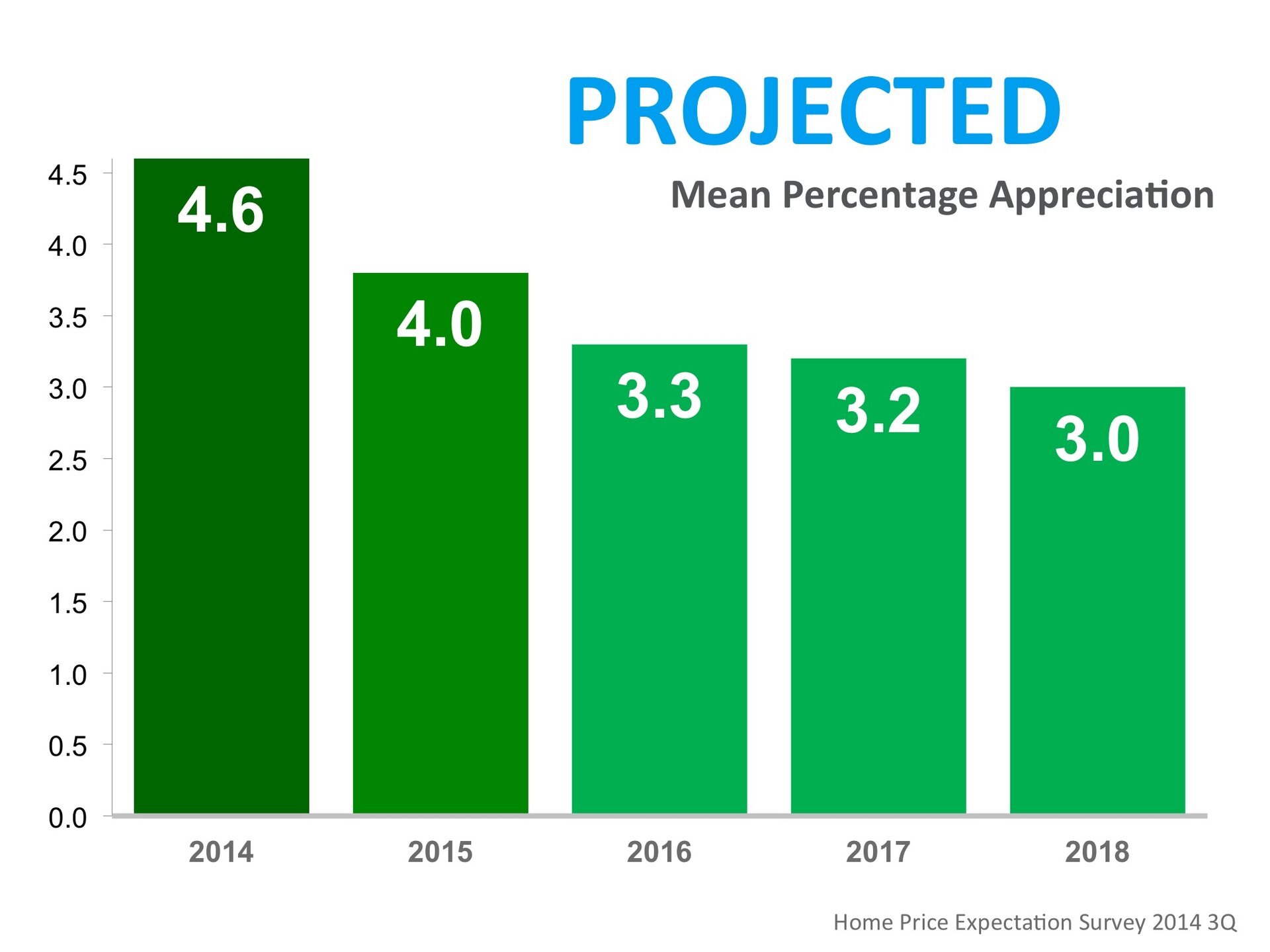 Home Price Expectation Survey | Keeping Current Matters