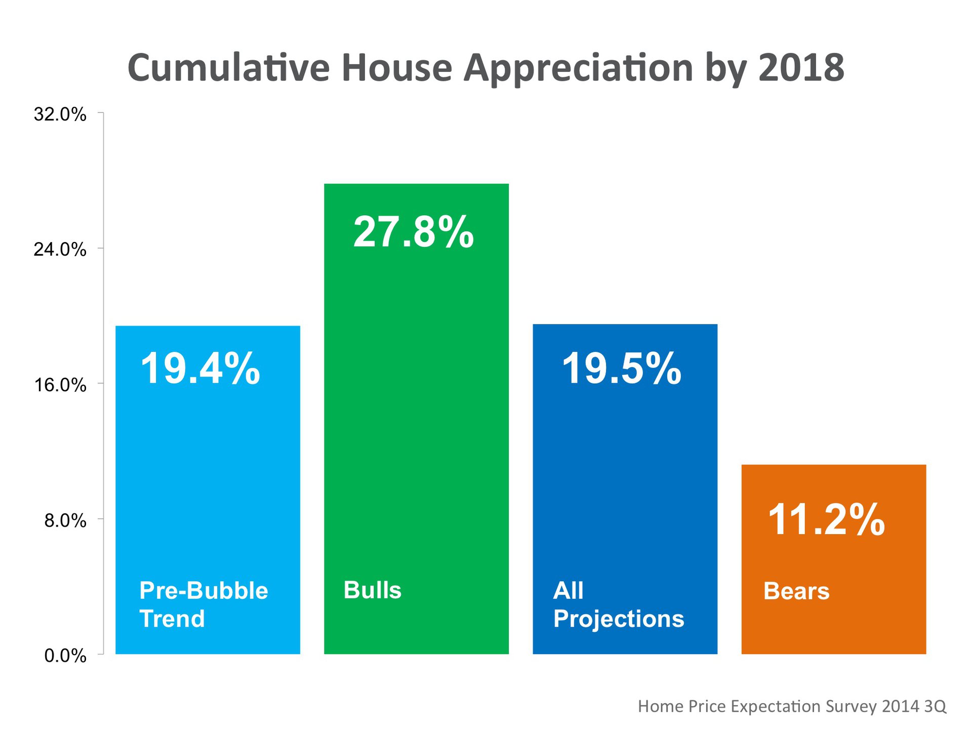 Home Price Expectation Survey | Keeping Current Matters