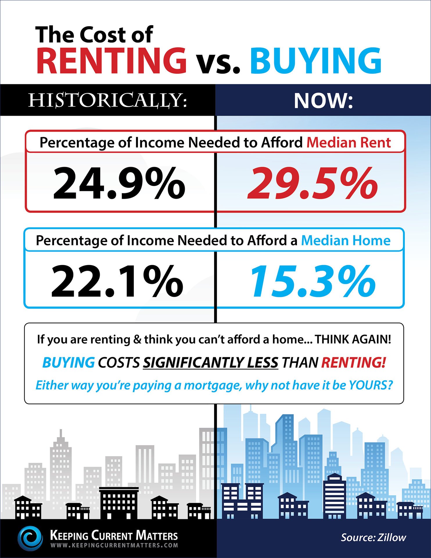 The Cost of Renting vs. Buying [INFOGRAPHIC] | Keeping Current Matters