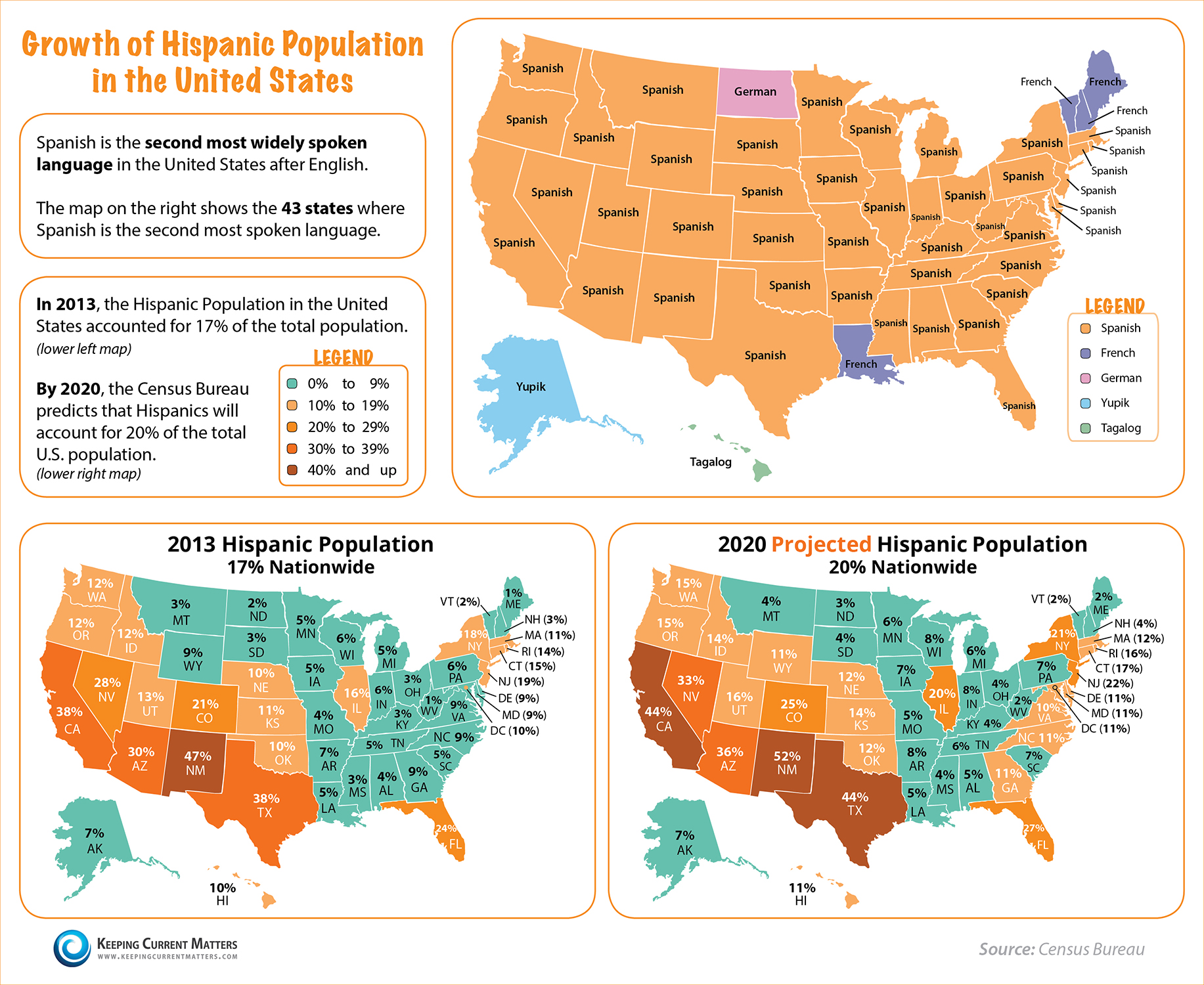 Growth of Hispanic Population in the US | Keeping Current Matters