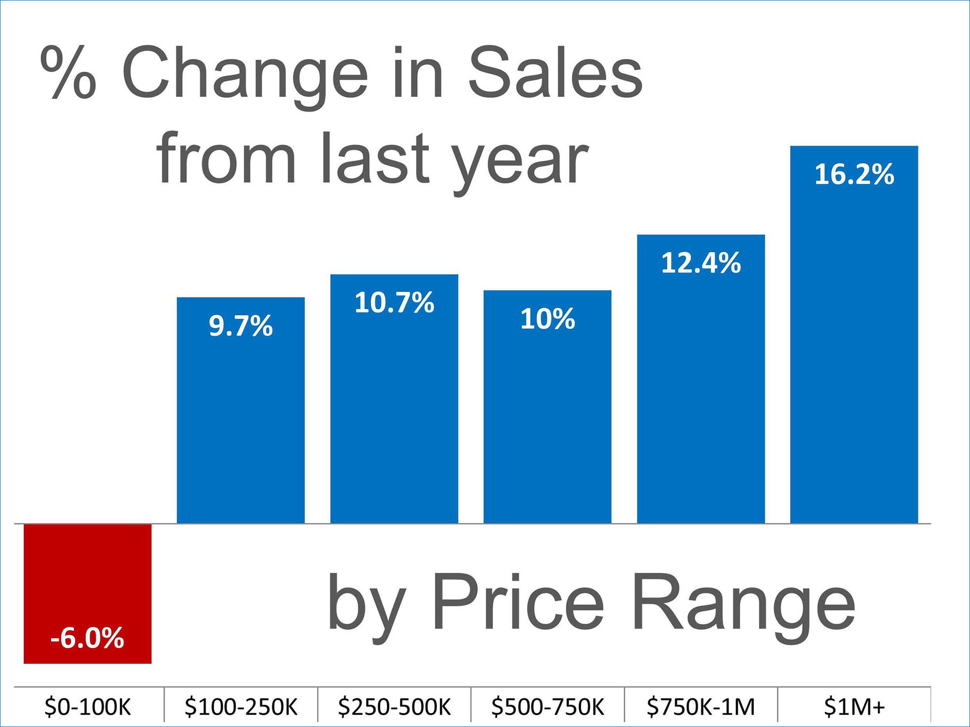 Percentage change in sales from last year by price range infographic
