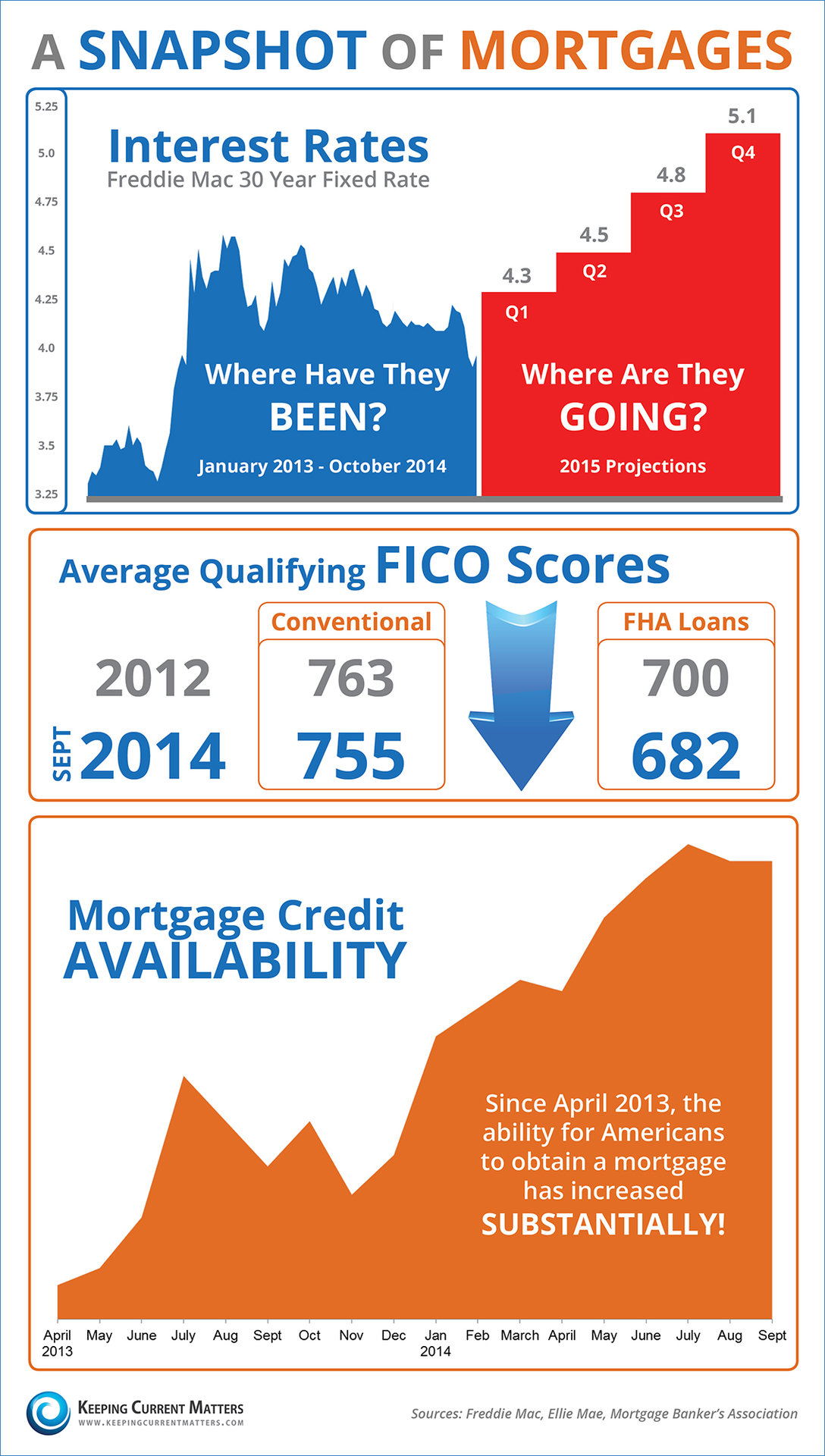 A Snapshot of Mortgages INFOGRAPHIC Keeping Current Matters