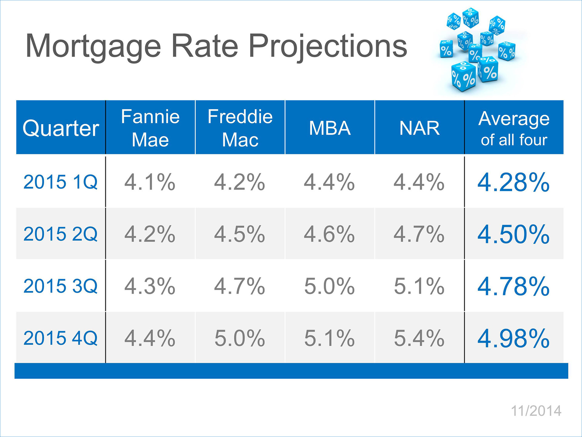 Mortgage Rate Projections | Keeping Current Matters
