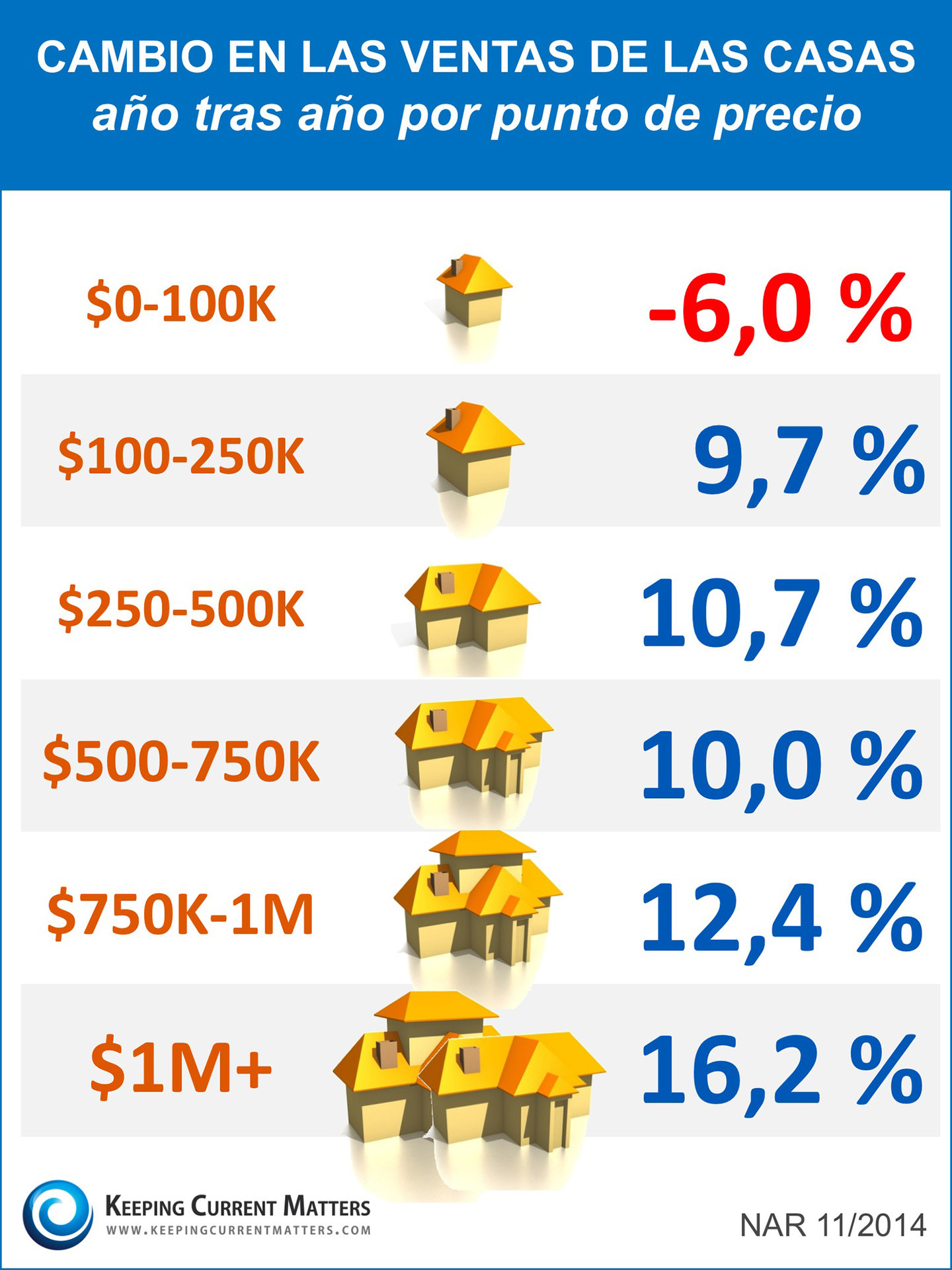 Year-over-Year Change in Home Sales [INFOGRAPHIC] | Keeping Current Matters