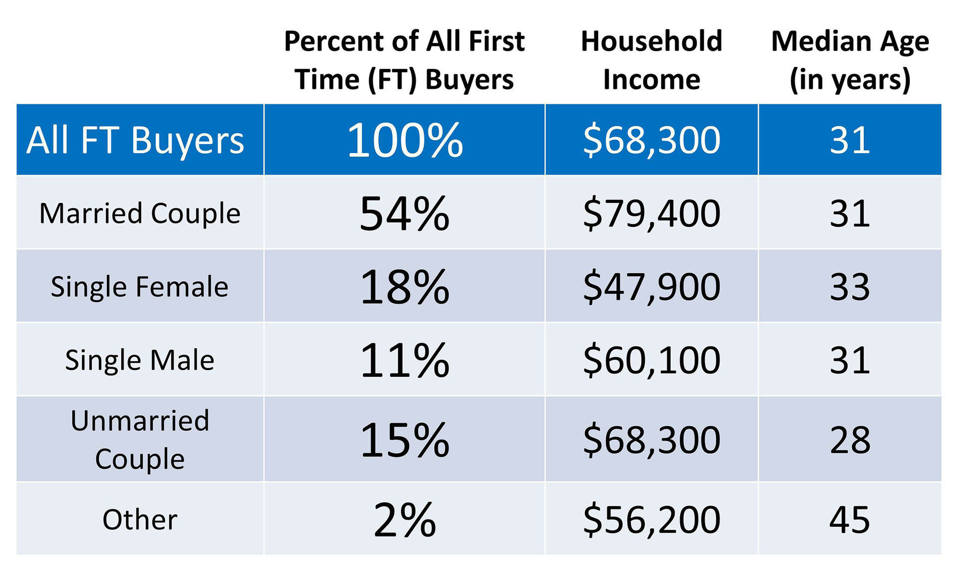 First Time Homebuyers Profile | Keeping Current Matters