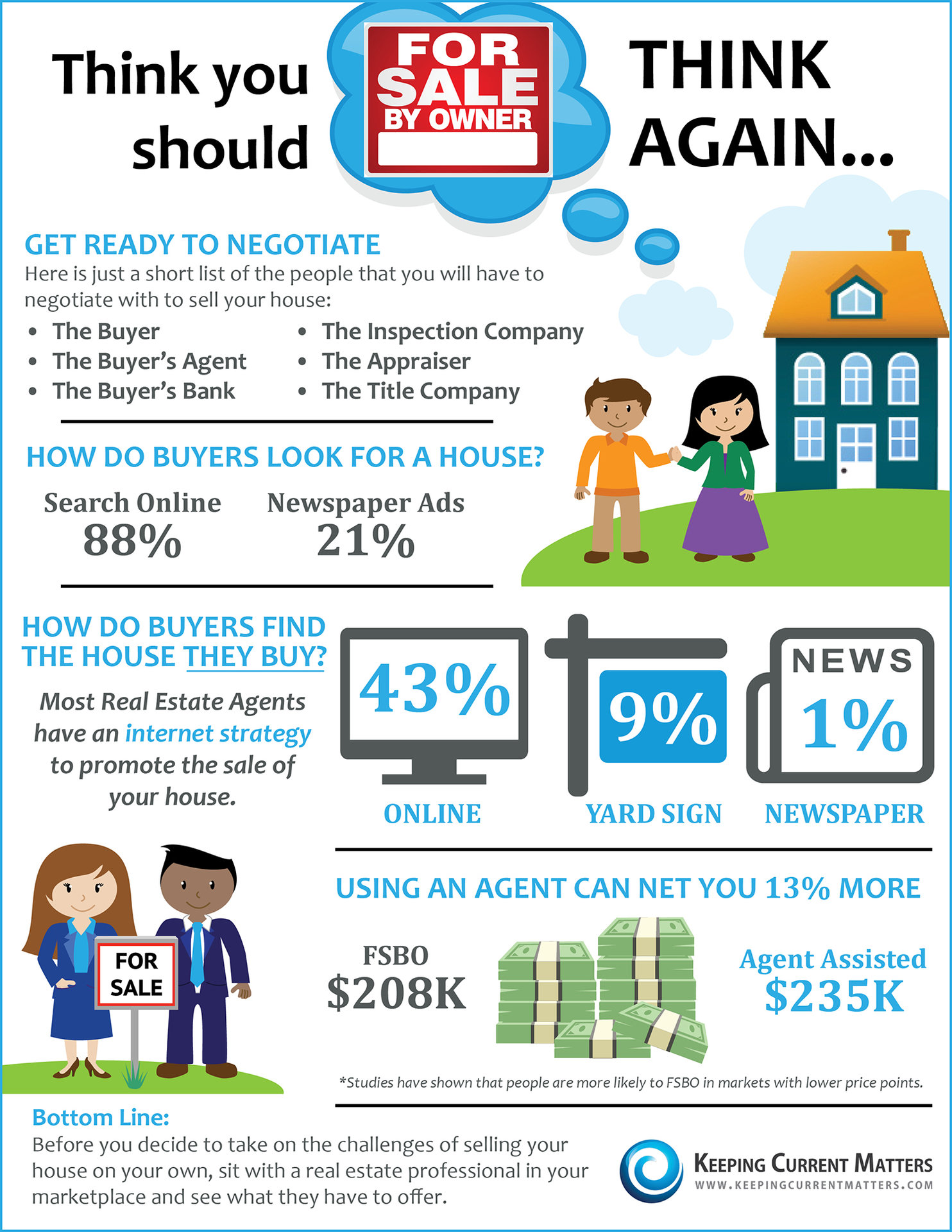 Think You Should FSBO? Think Again! [INFOGRAPHIC] | Keeping Current Matters