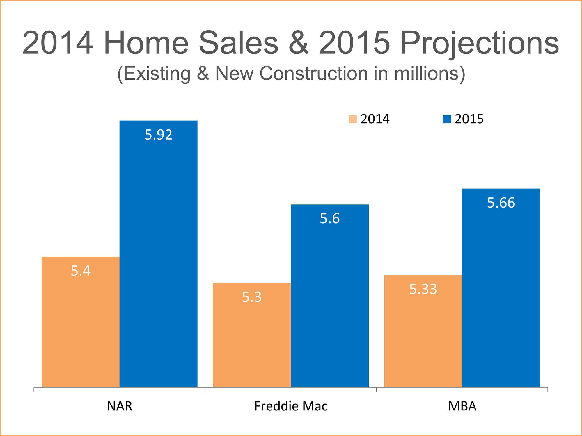 Freddie Mac: 2015 Home Sales to Hit 2007 Levels | Keeping Current Matters