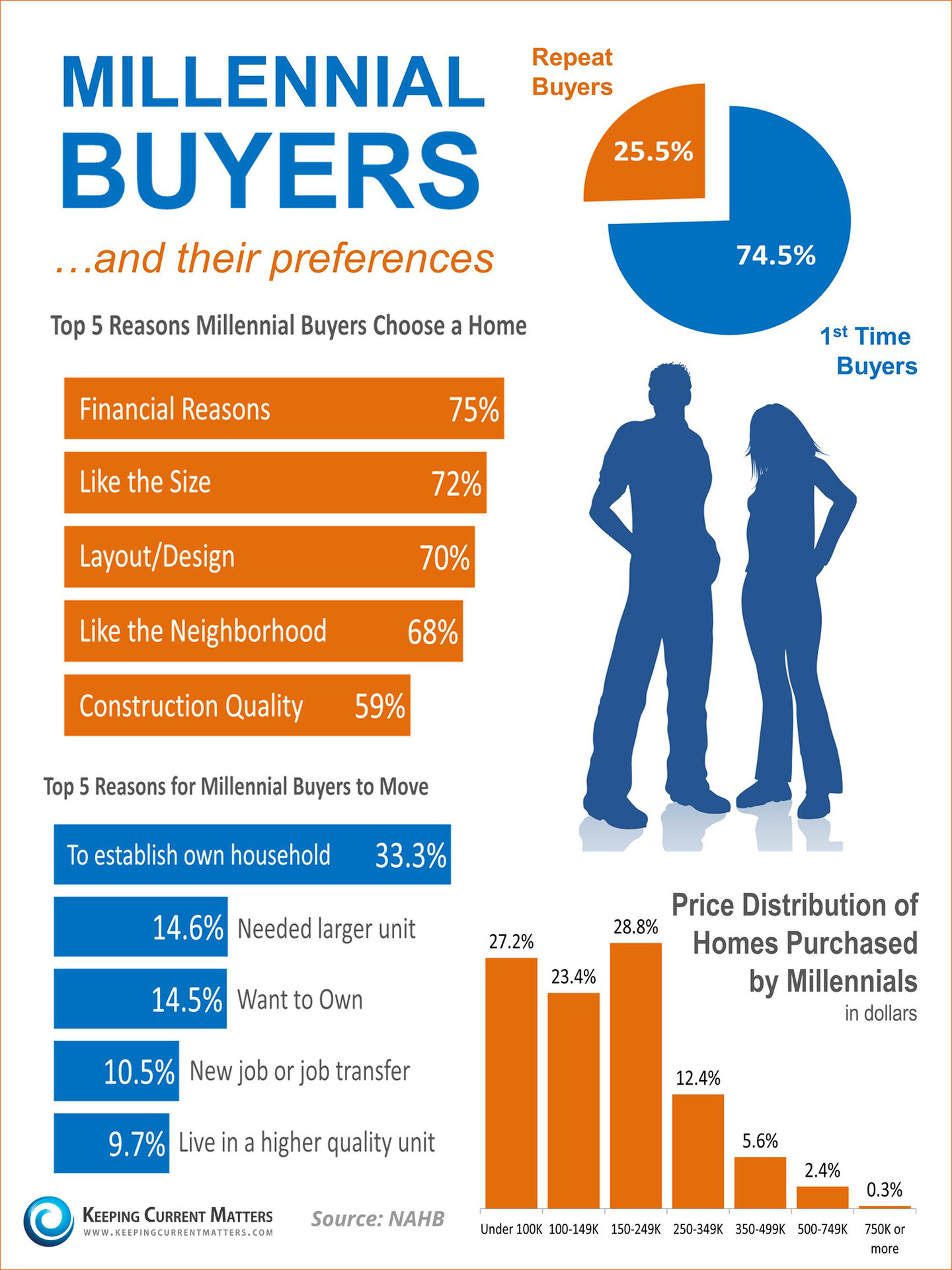 Millennial Homebuyers & Their Preferences [INFOGRAPHIC]