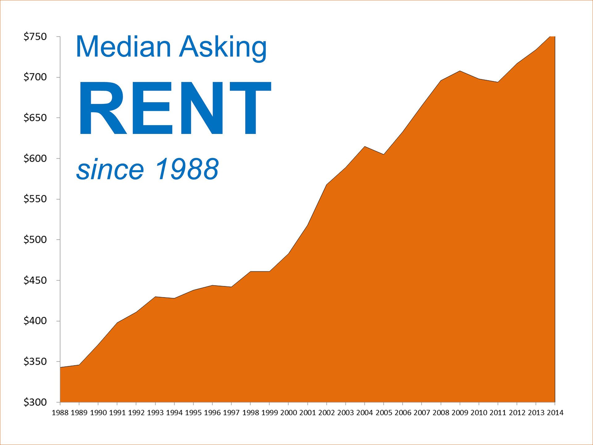 Median Asking Rent Since 1988 | Keeping Current Matters