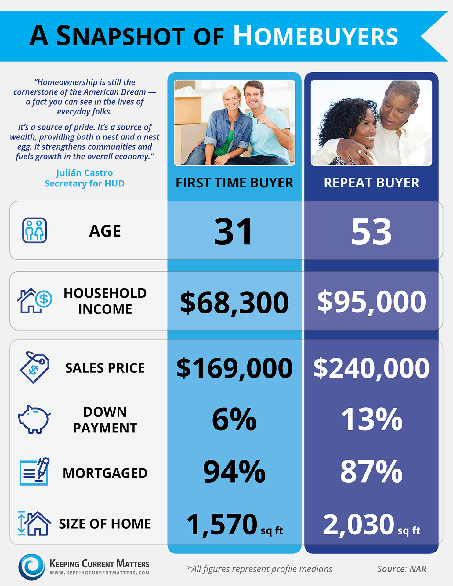 A Snapshot of Homebuyers | Keeping Current Matters