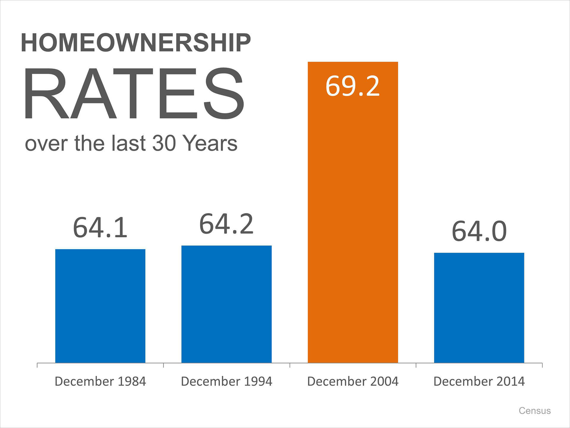 Homeownership Rates Historically | Keeping Current Matters
