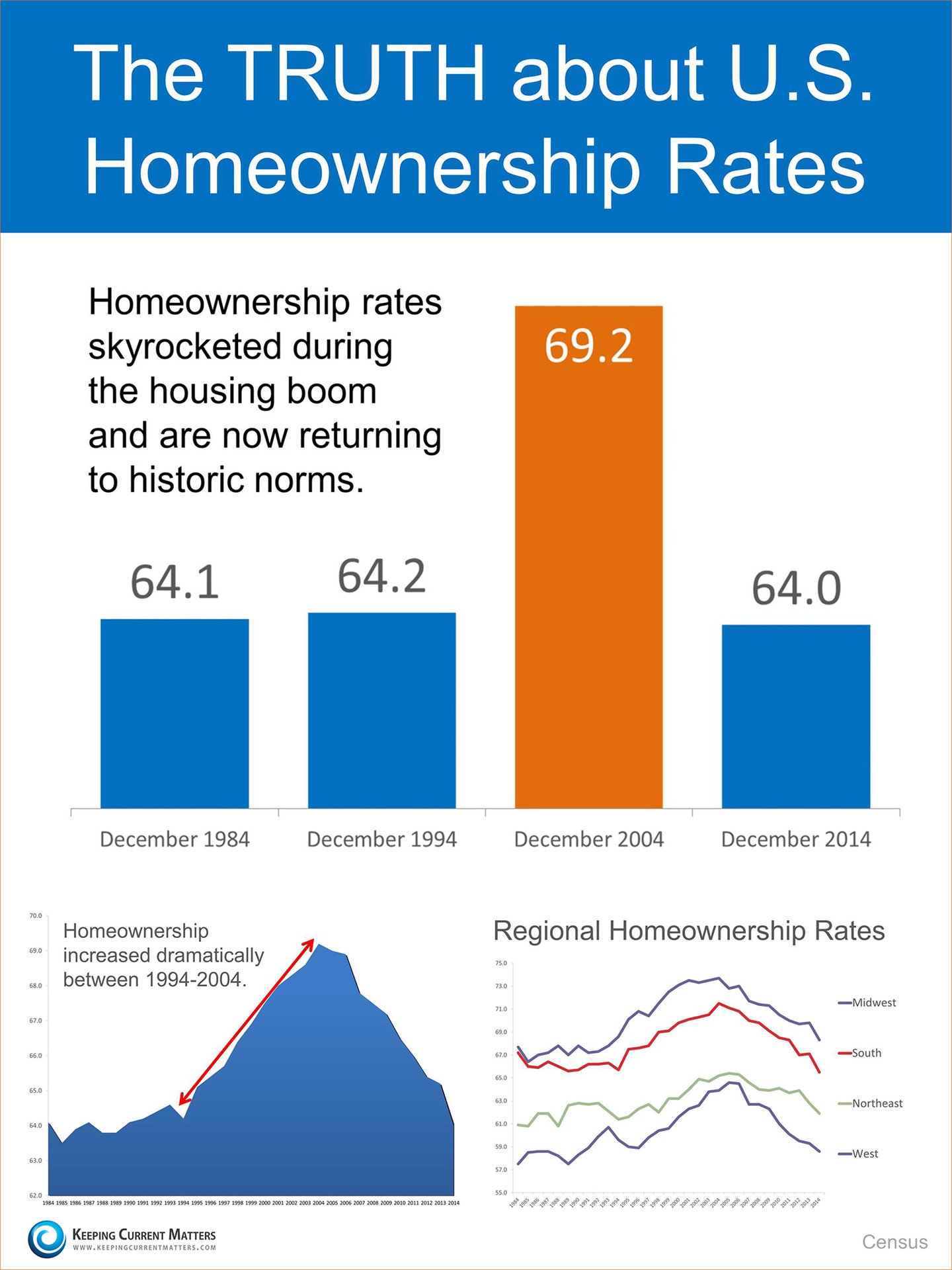 The Truth About US Homeownership Rates | Keeping Current Matters