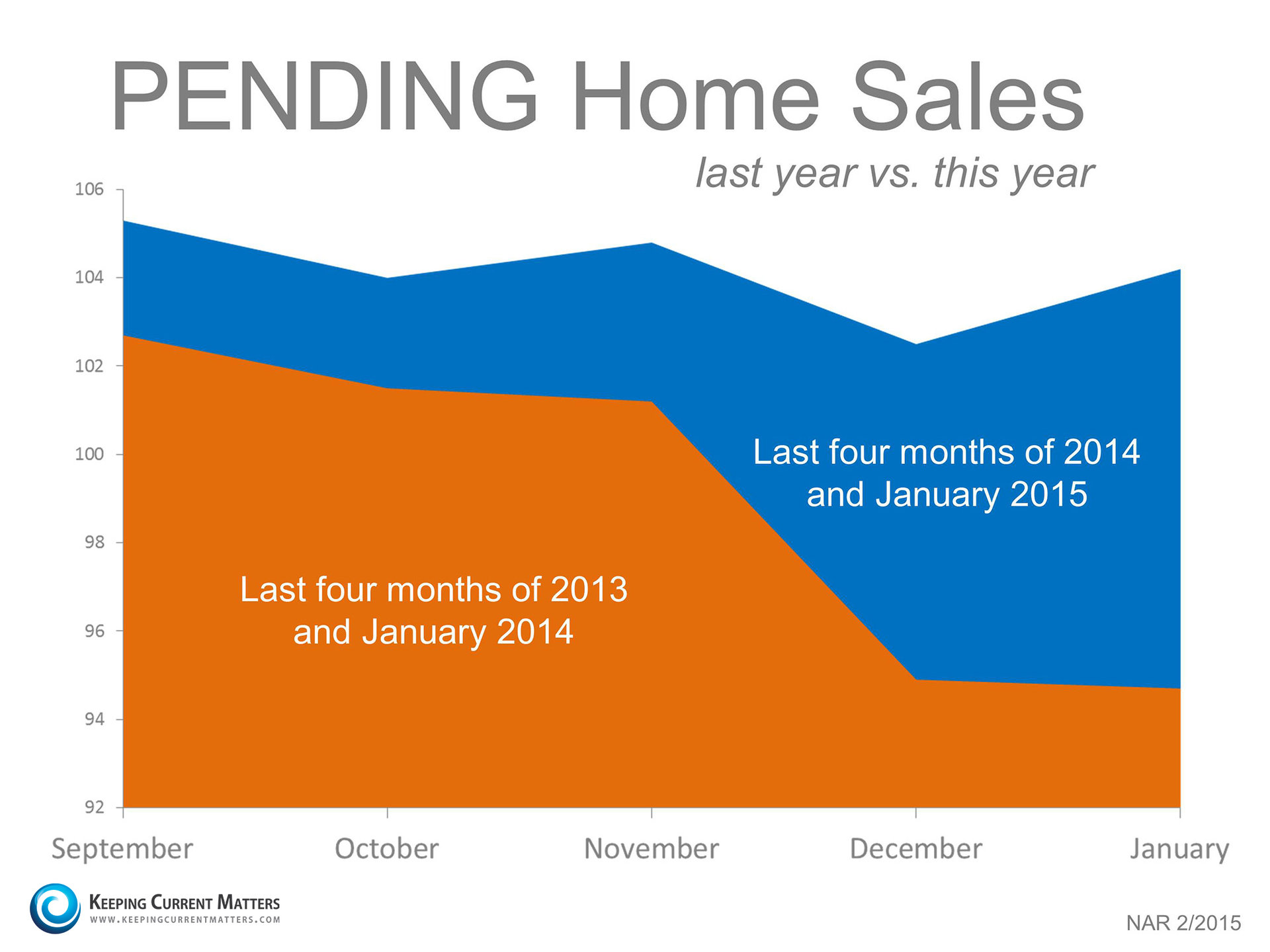 Pending Home Sales Index | Keeping Current Matters