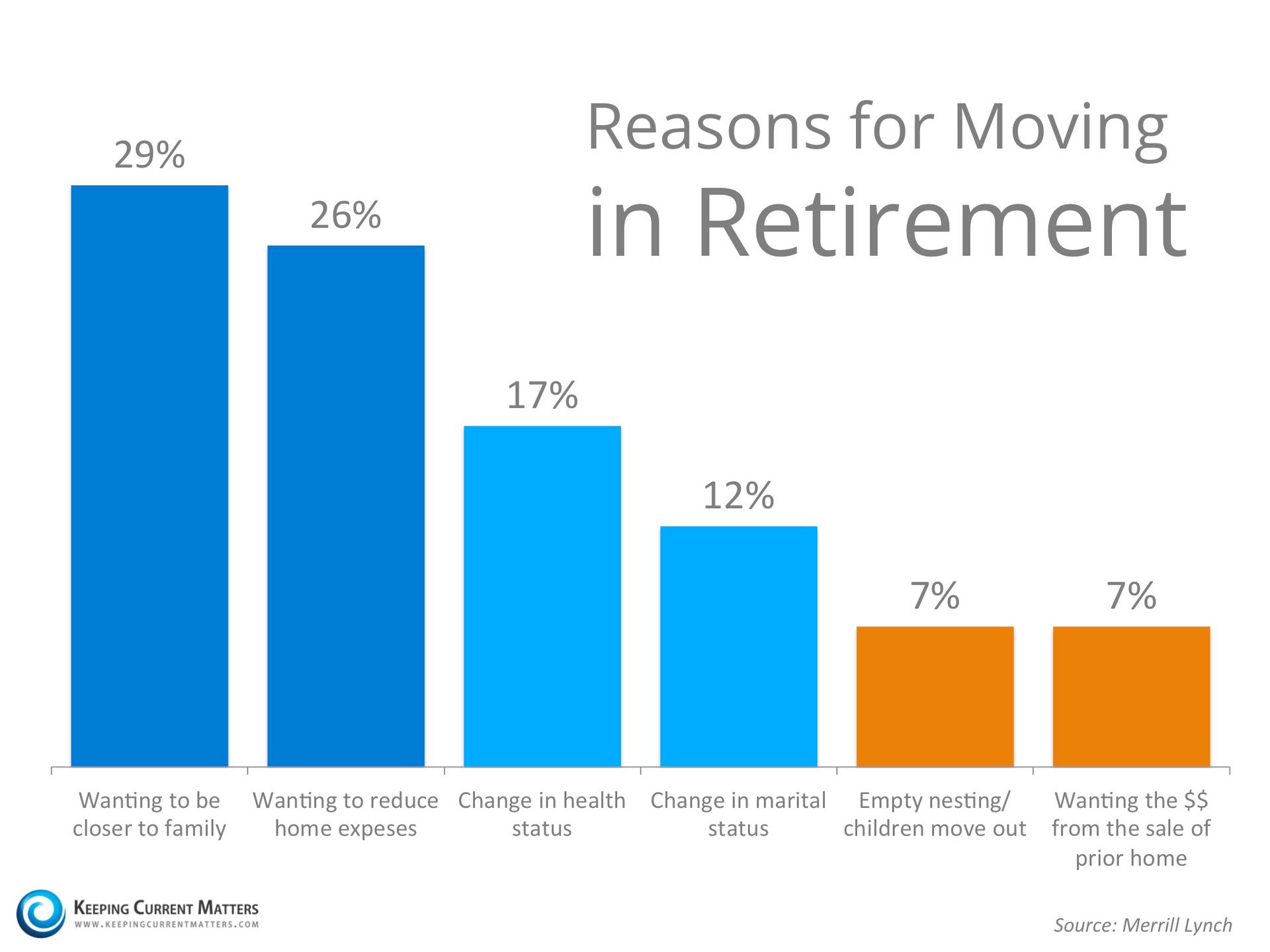 Reasons for Moving in Retirement