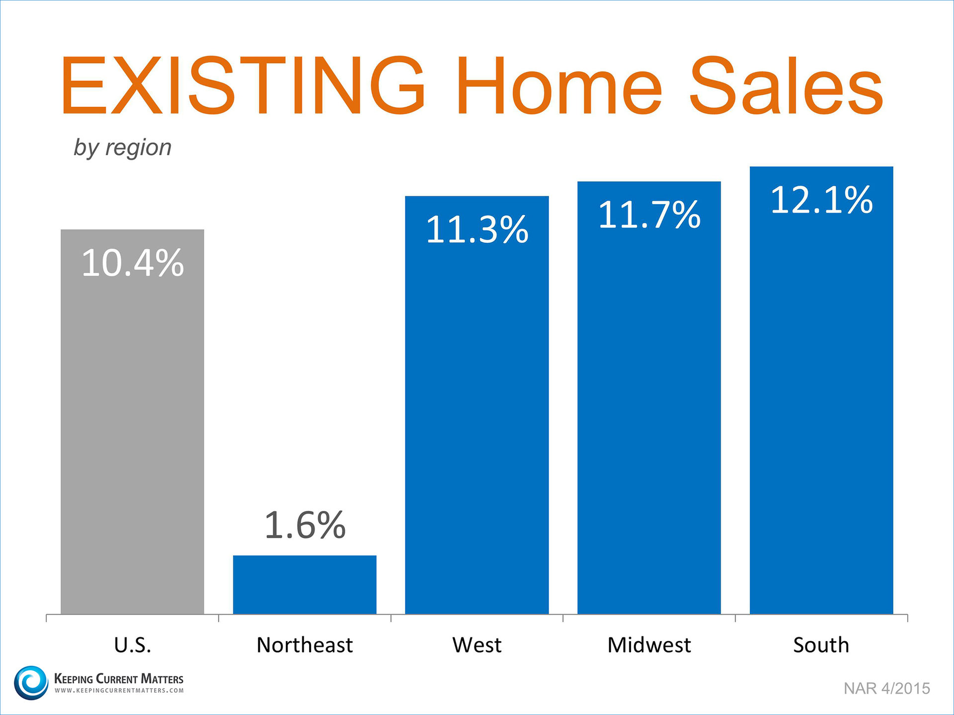Existing Home Sales by Region | Keeping Current Matters