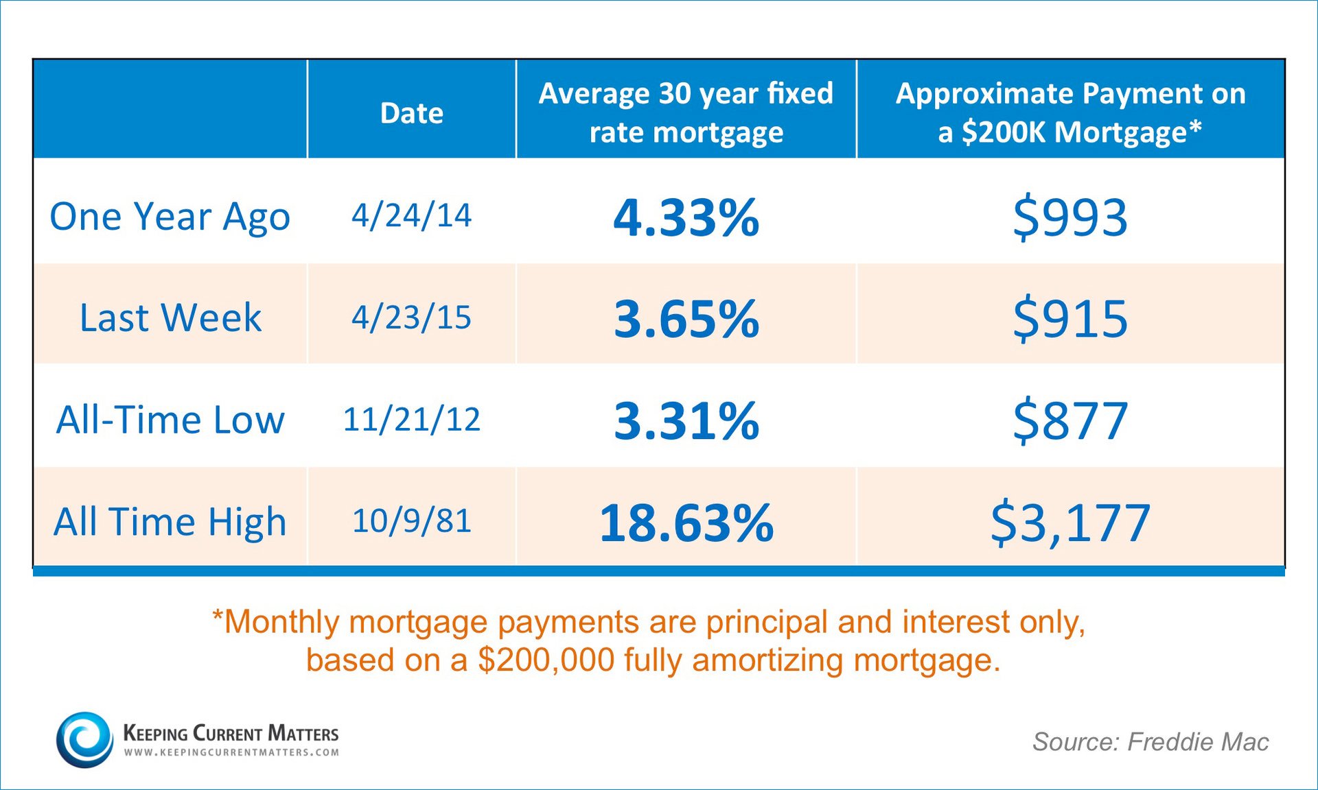 Mortgage Payments | Keeping Current Matters