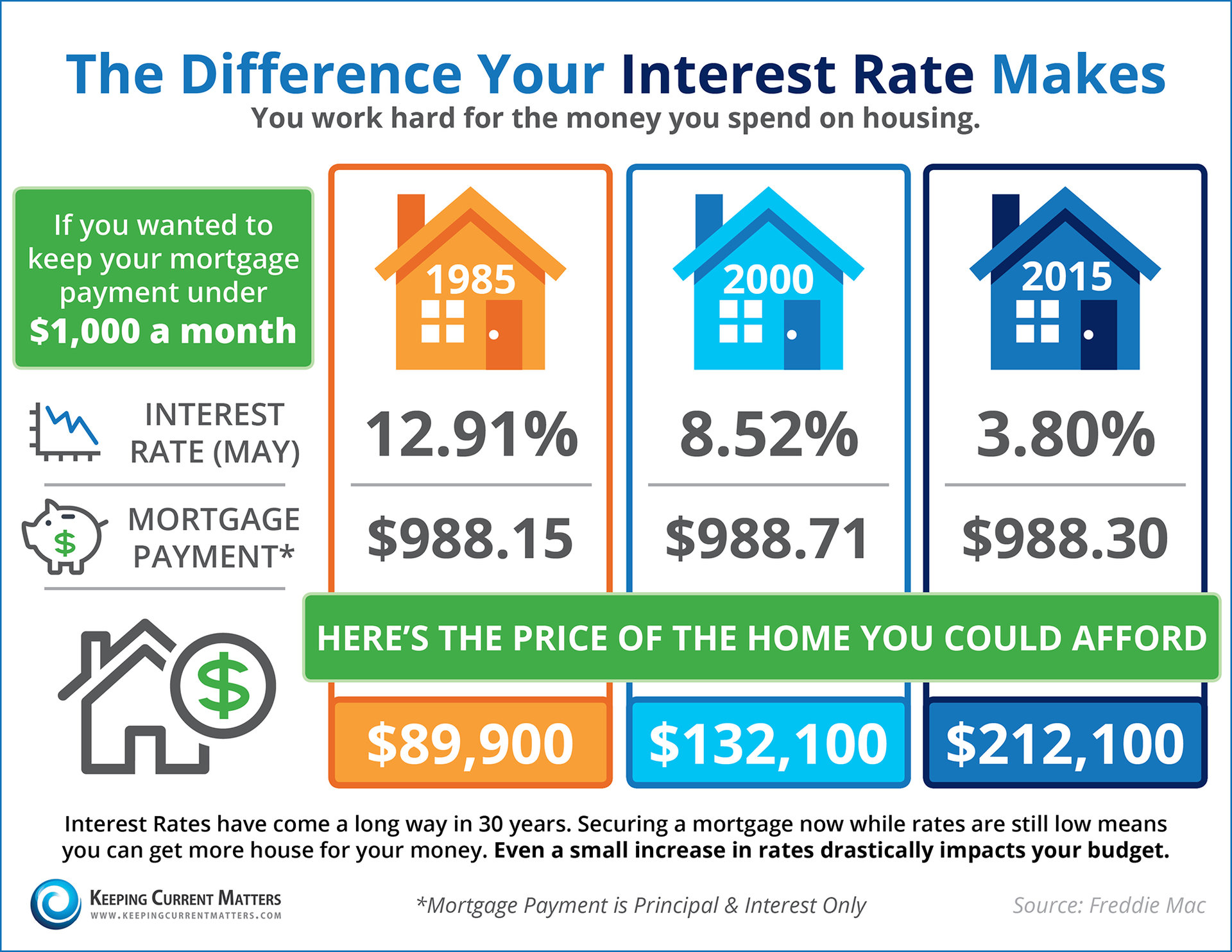 Interest Rates Make a Difference
