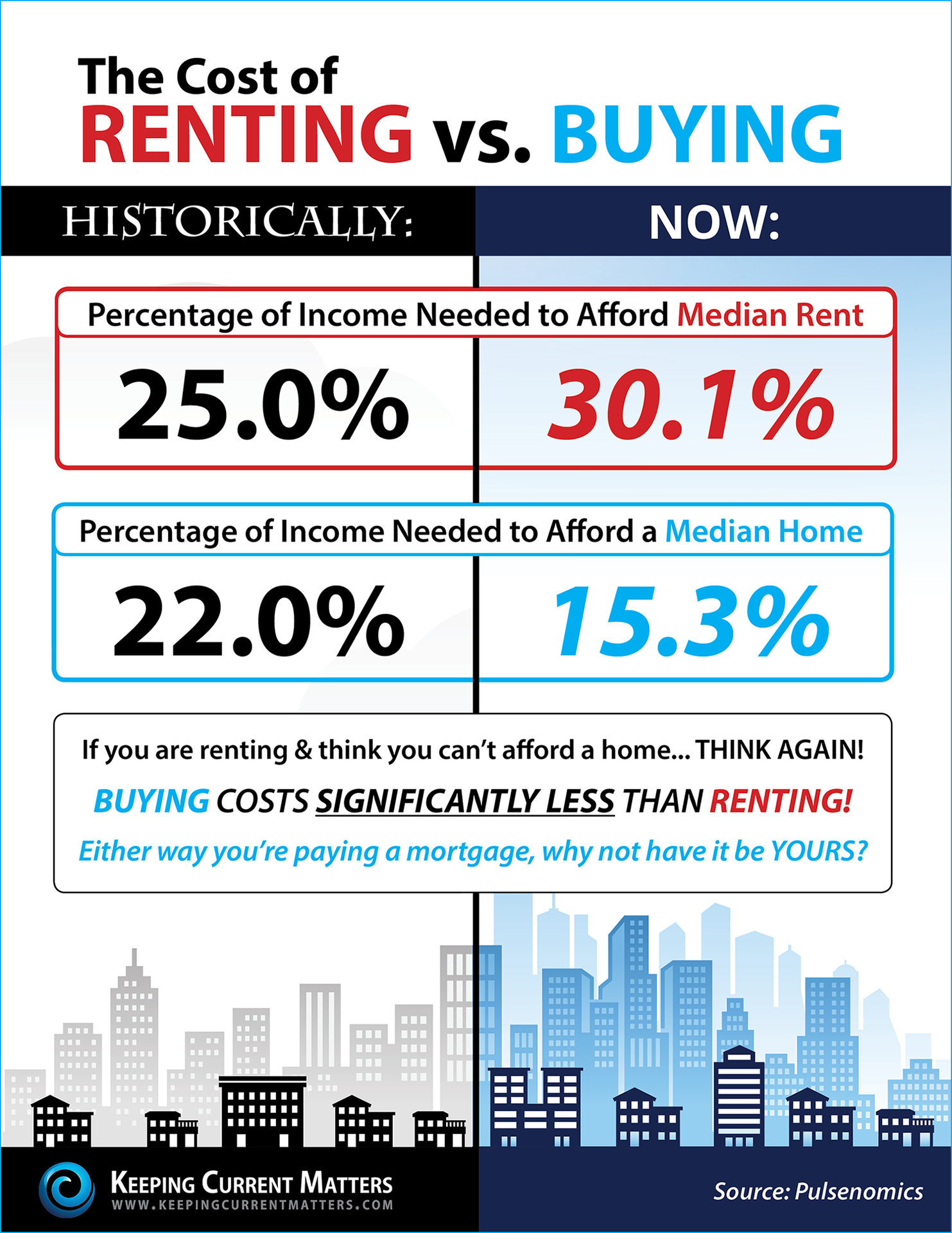 Do You Know The Cost of Renting vs. Buying? [INFOGRAPHIC] | Keeping Current Matters