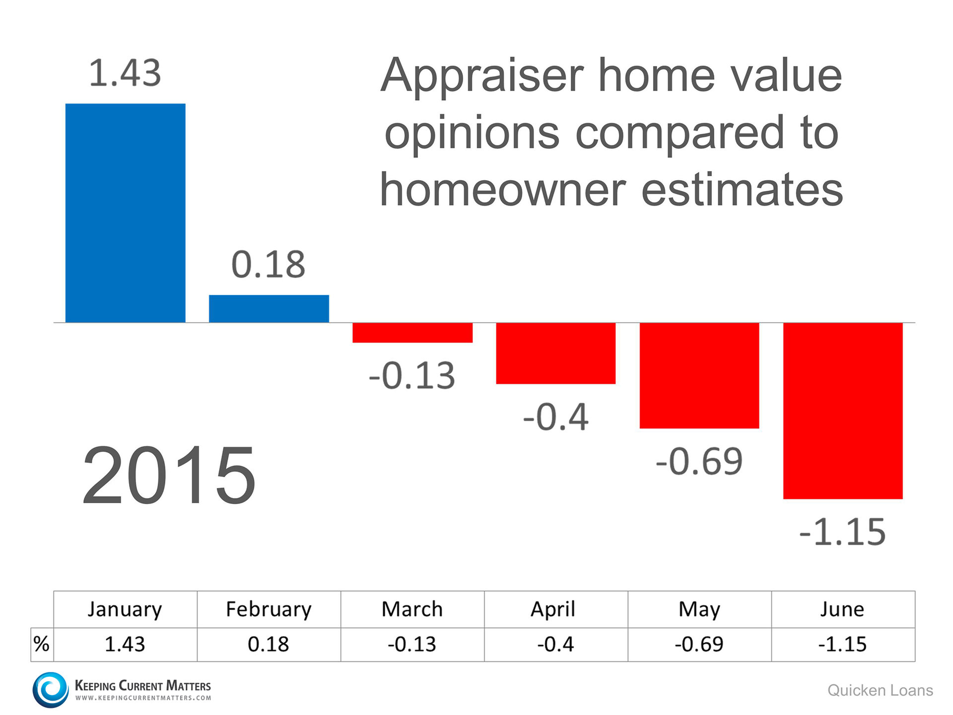 Appraisal vs. Homeowner Value | Keeping Current Matters