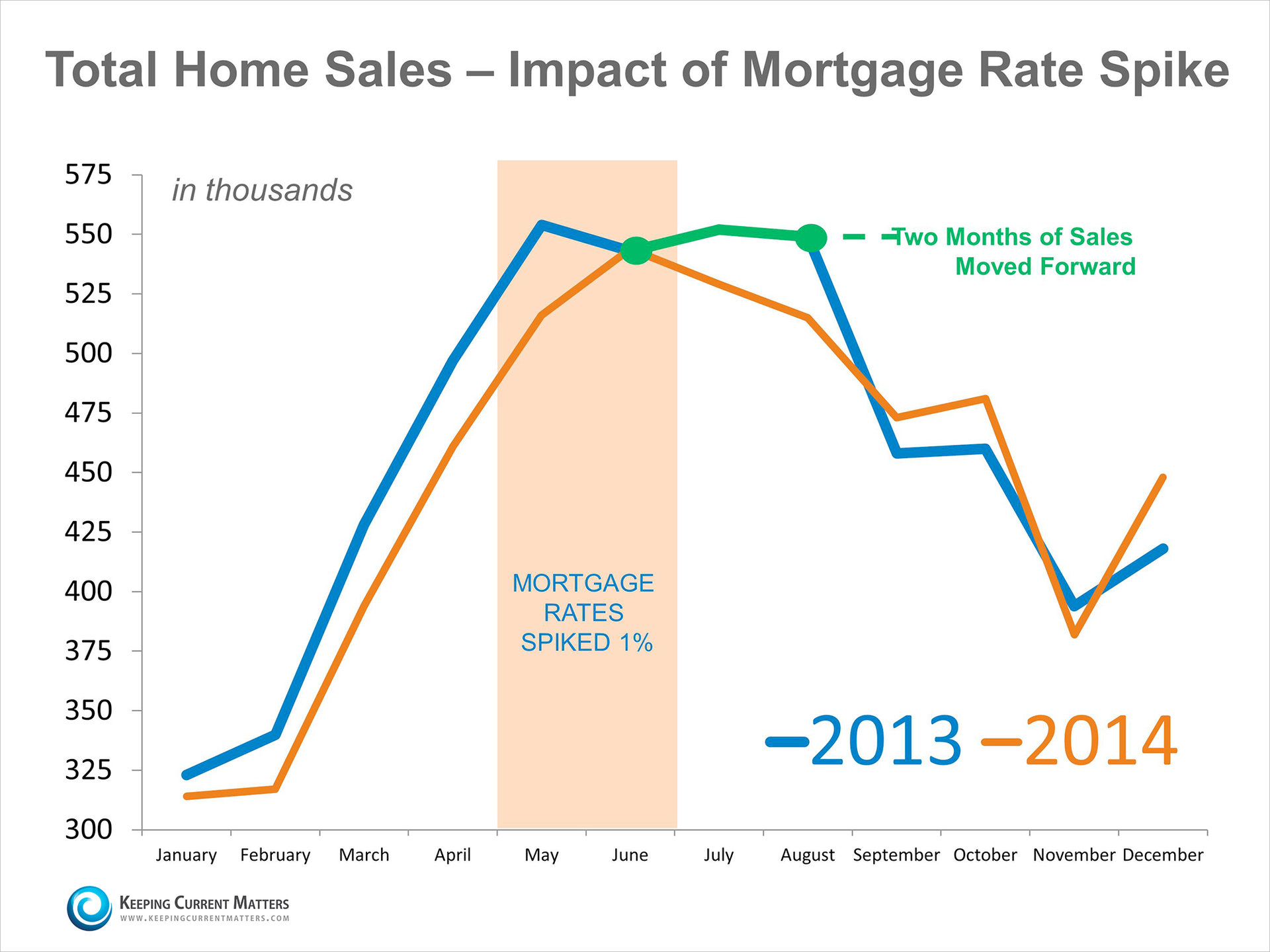 Home Sales & Impact of Mortgage Rate Spike | Keeping Current Matters