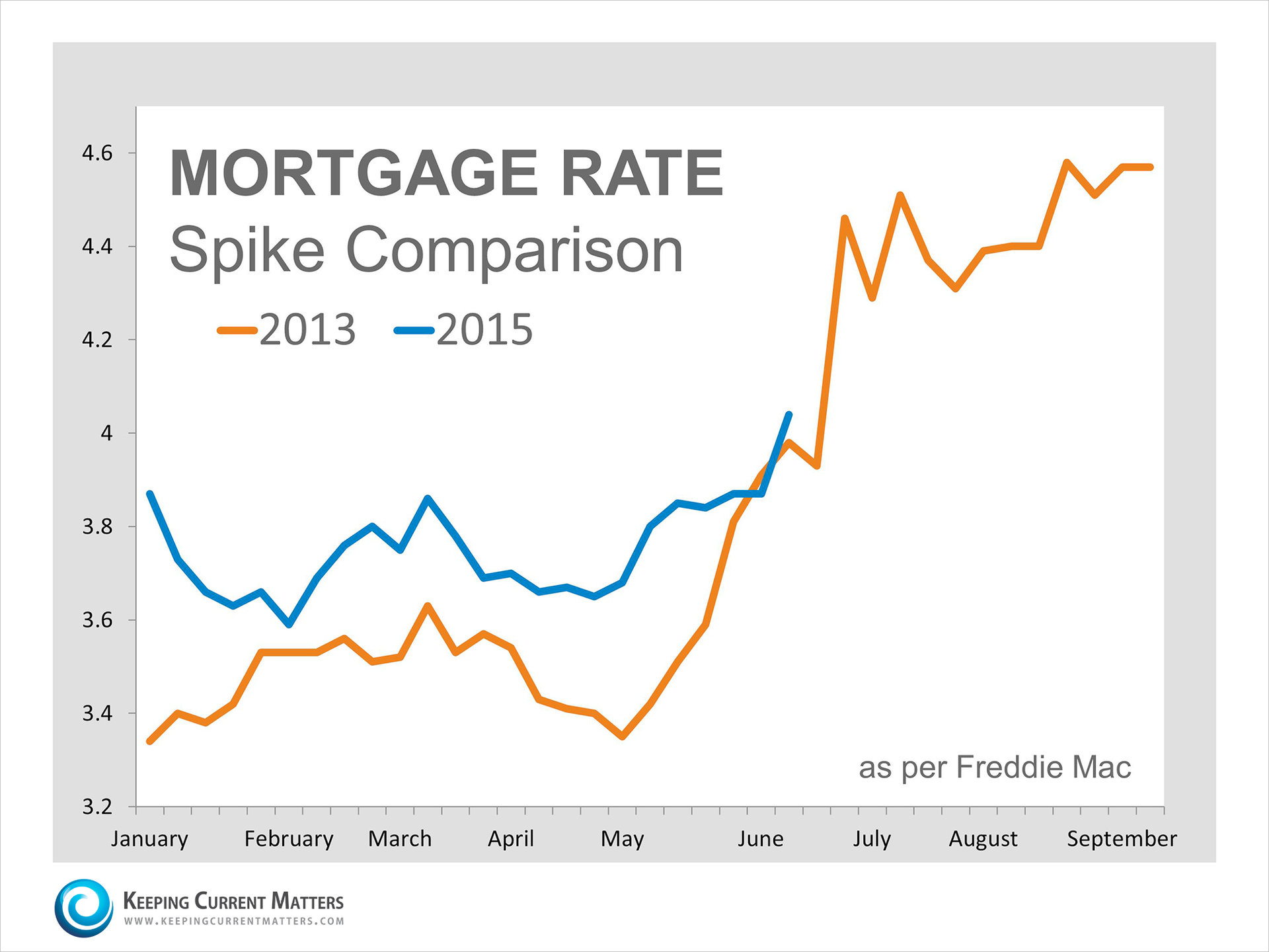 Mortgage Rate Spike Comparison | Keeping Current Matters