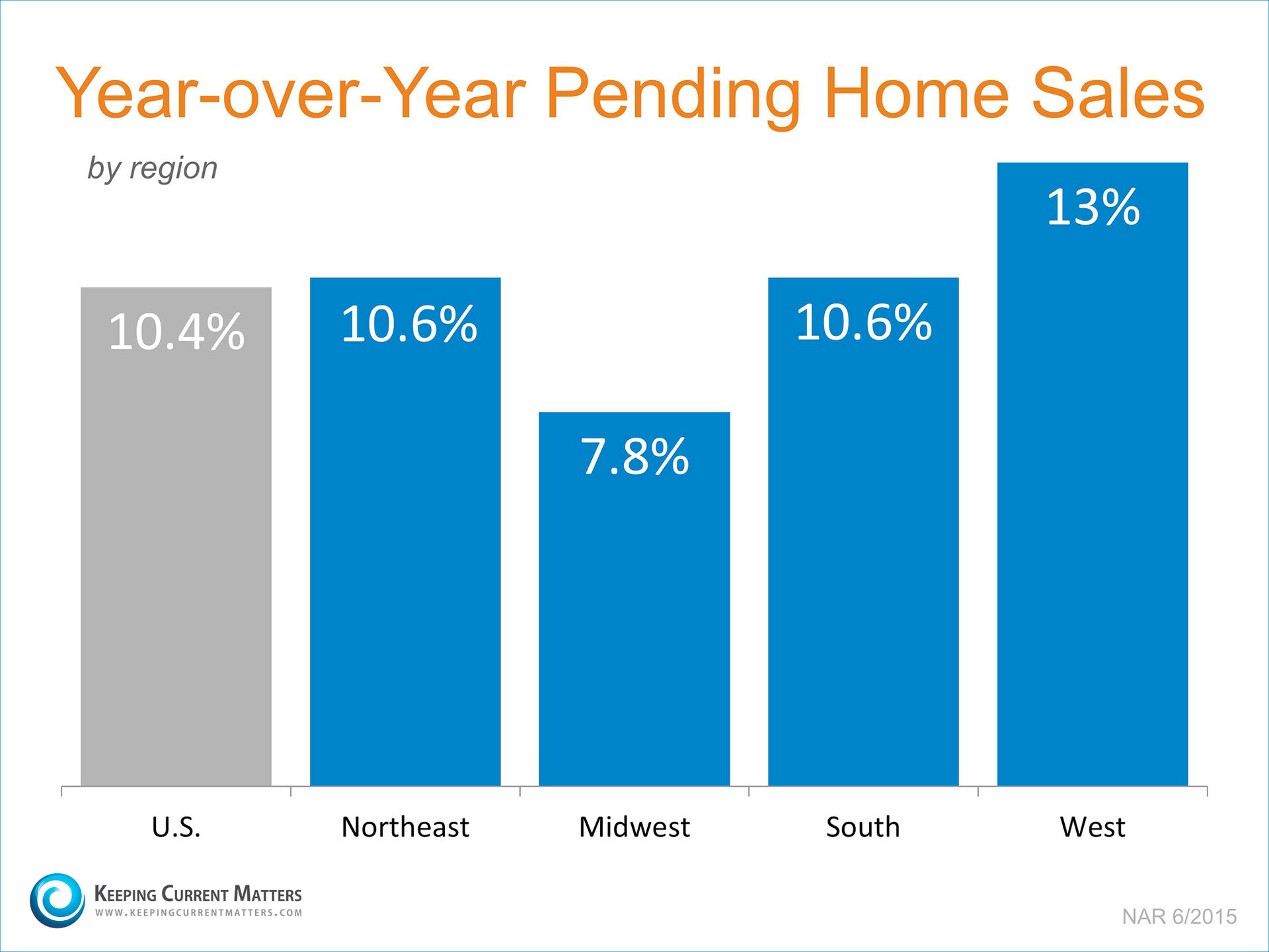 Pending Home Sales by Region | Keeping Current Matters