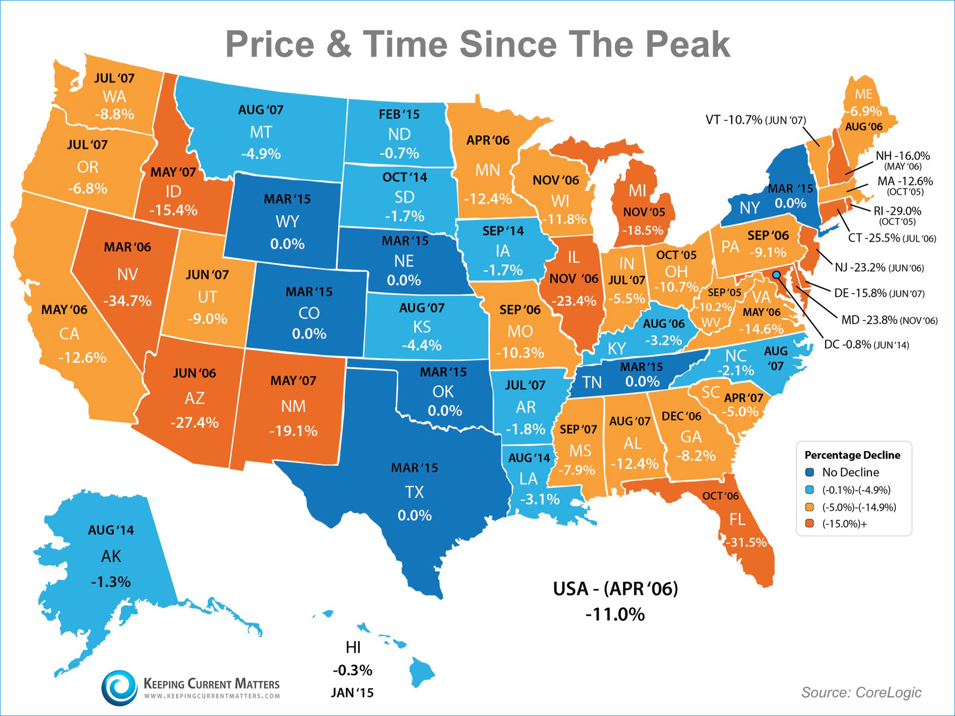 Price & Time Since Peak | Keeping Current Matters