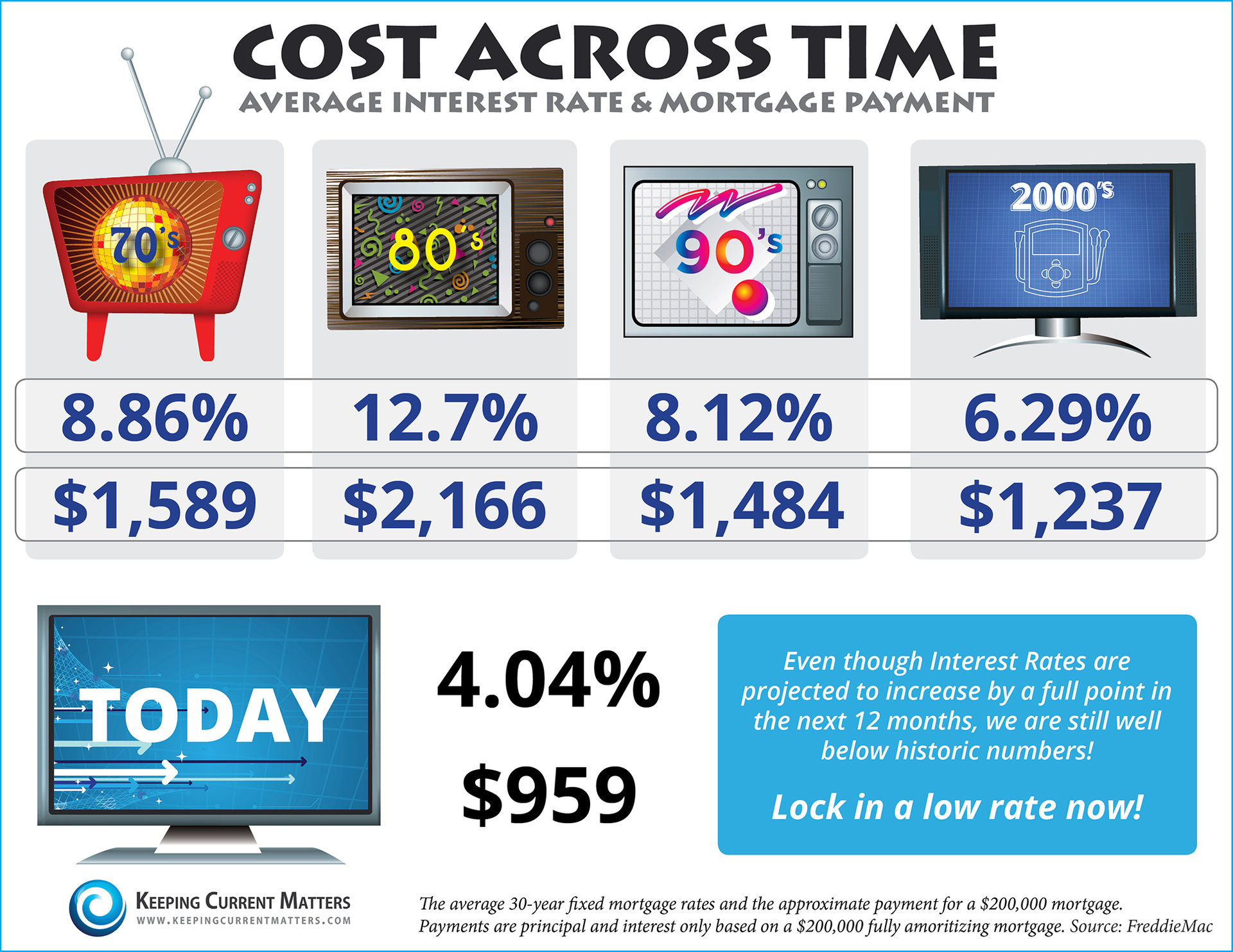 Cost Across Time [INFOGRAPHIC] | Keeping Current Matters