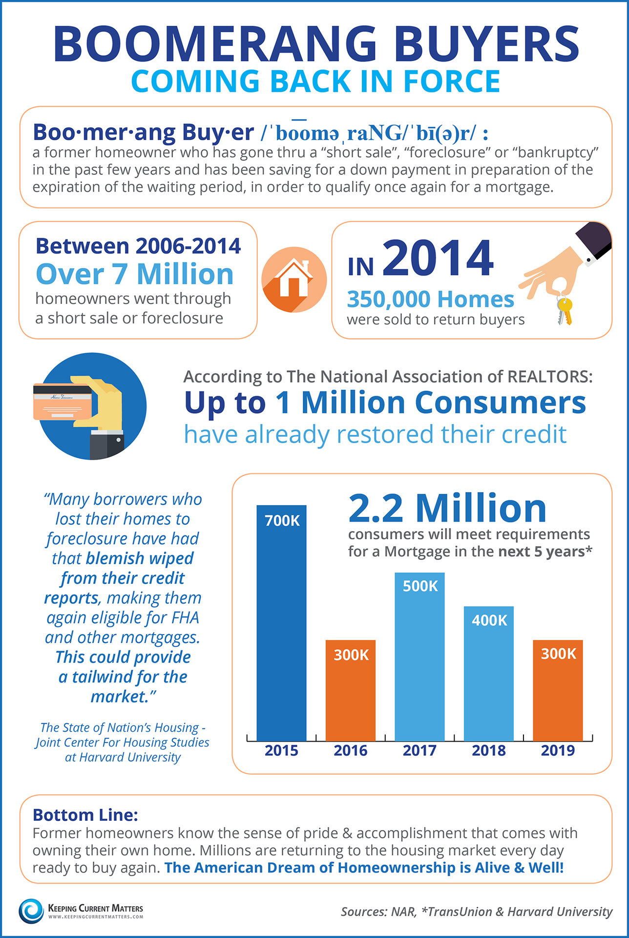 Boomerang Buyers Coming Back in Force [INFOGRAPHIC] | Keeping Current Matters