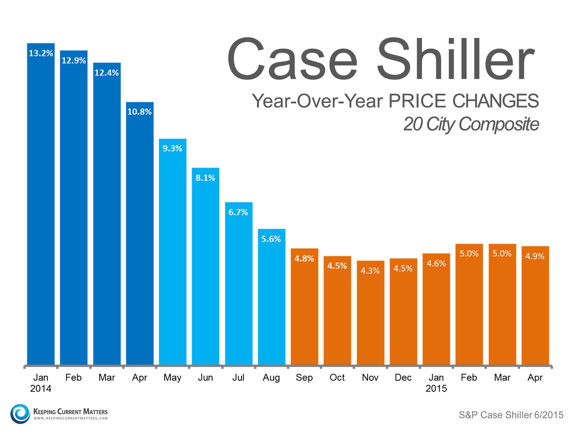 Case Shiller Price Changes | Keeping Current Matters