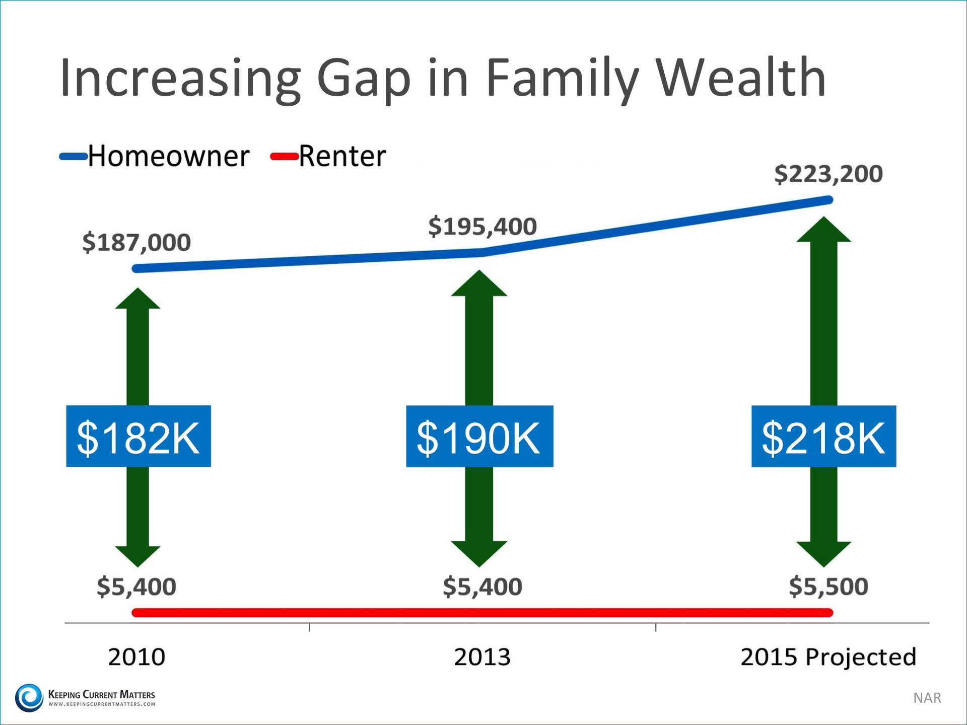 Increasing Gap in Family Wealth | Keeping Current Matters