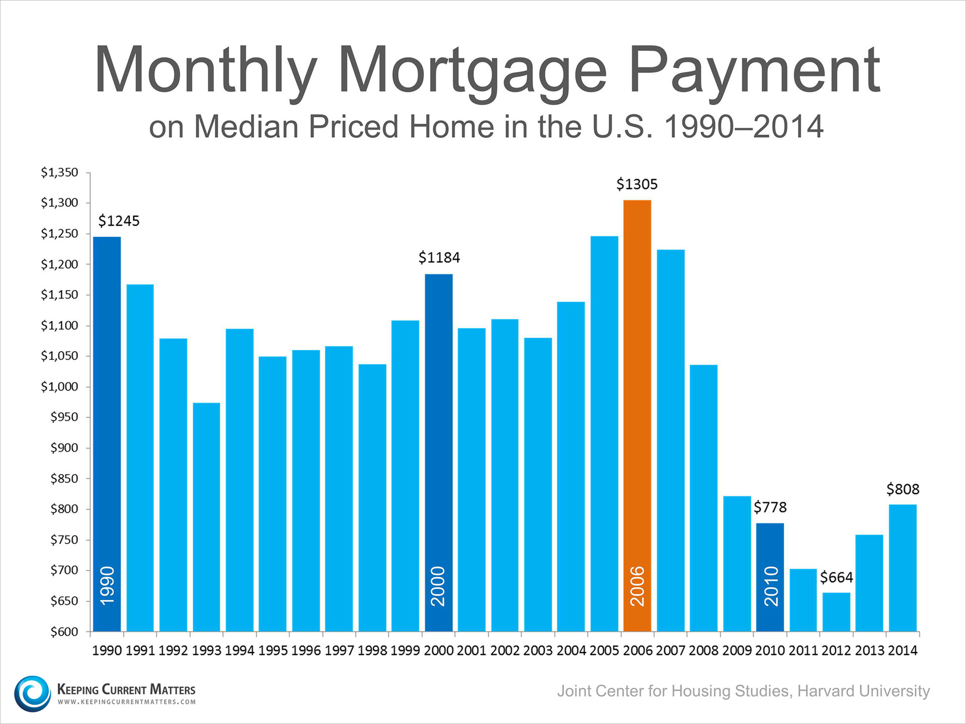 Median Mortgage Payment | Keeping Current Matters
