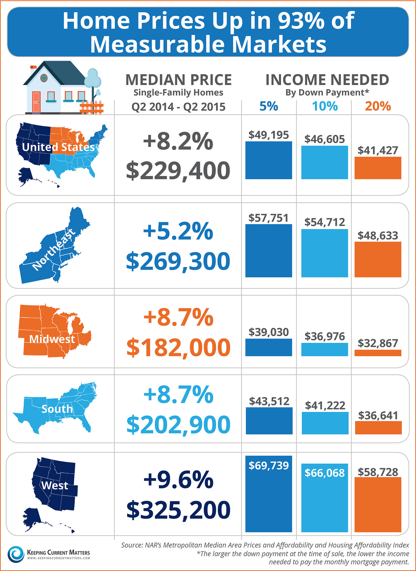 Home Prices Up in 93% of Measurable Markets [INFOGRAPHIC] | Keeping Current Matters