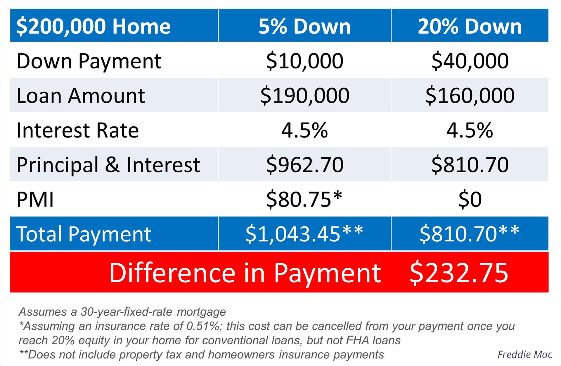 Difference Between a 5% and 20% Down Payment | Keeping Current Matters