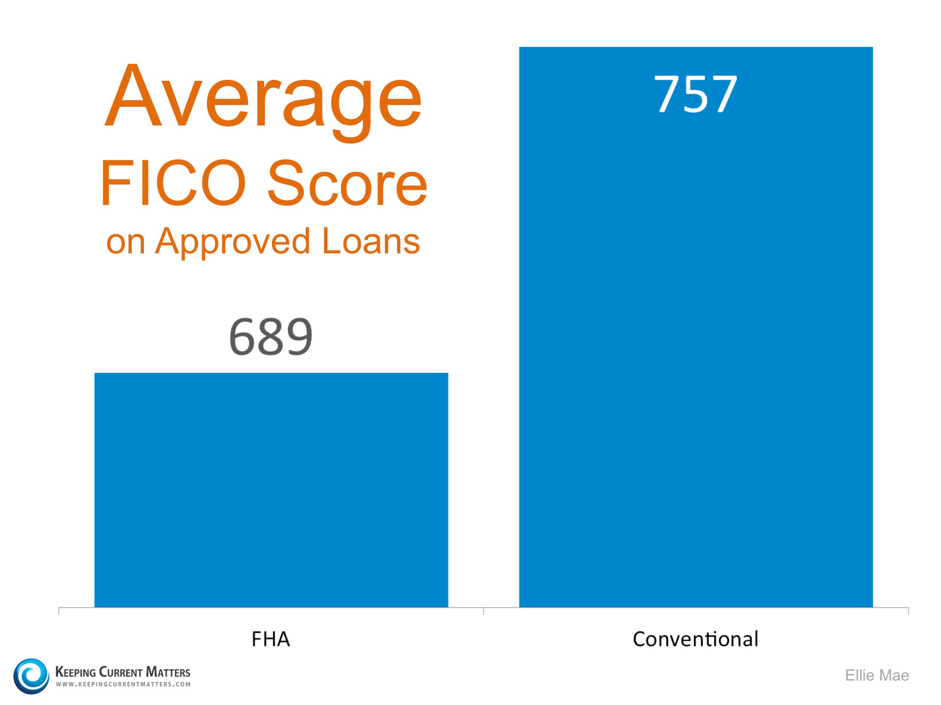FICO Score Of Approved Loans | Keeping Current Matters
