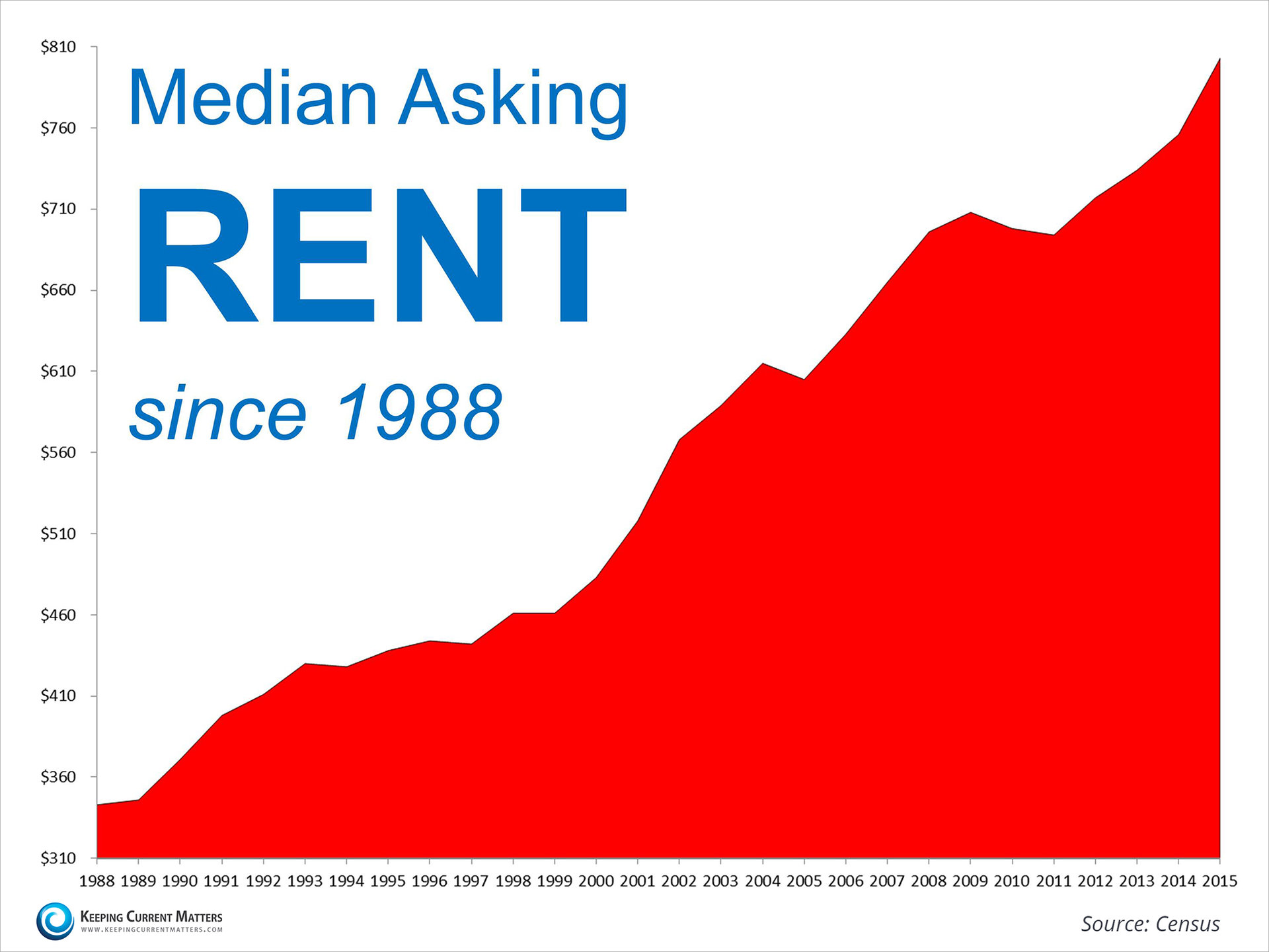 http://www.keepingcurrentmatters.com/wp-content/uploads/2015/08/Increase-in-rents.jpg
