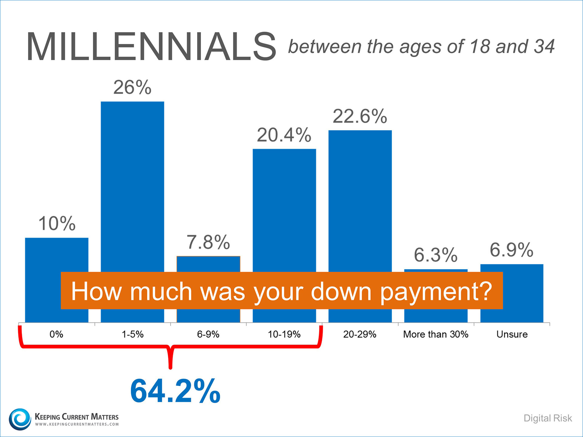 Millennial Down Payments | Keeping Current Matters