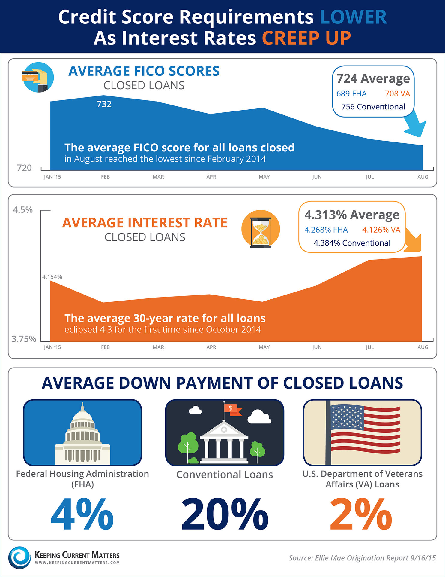 Credit Score Requirements LOWER As Interest Rates CREEP UP! [INFOGRAPHIC] | Keeping Current Matters
