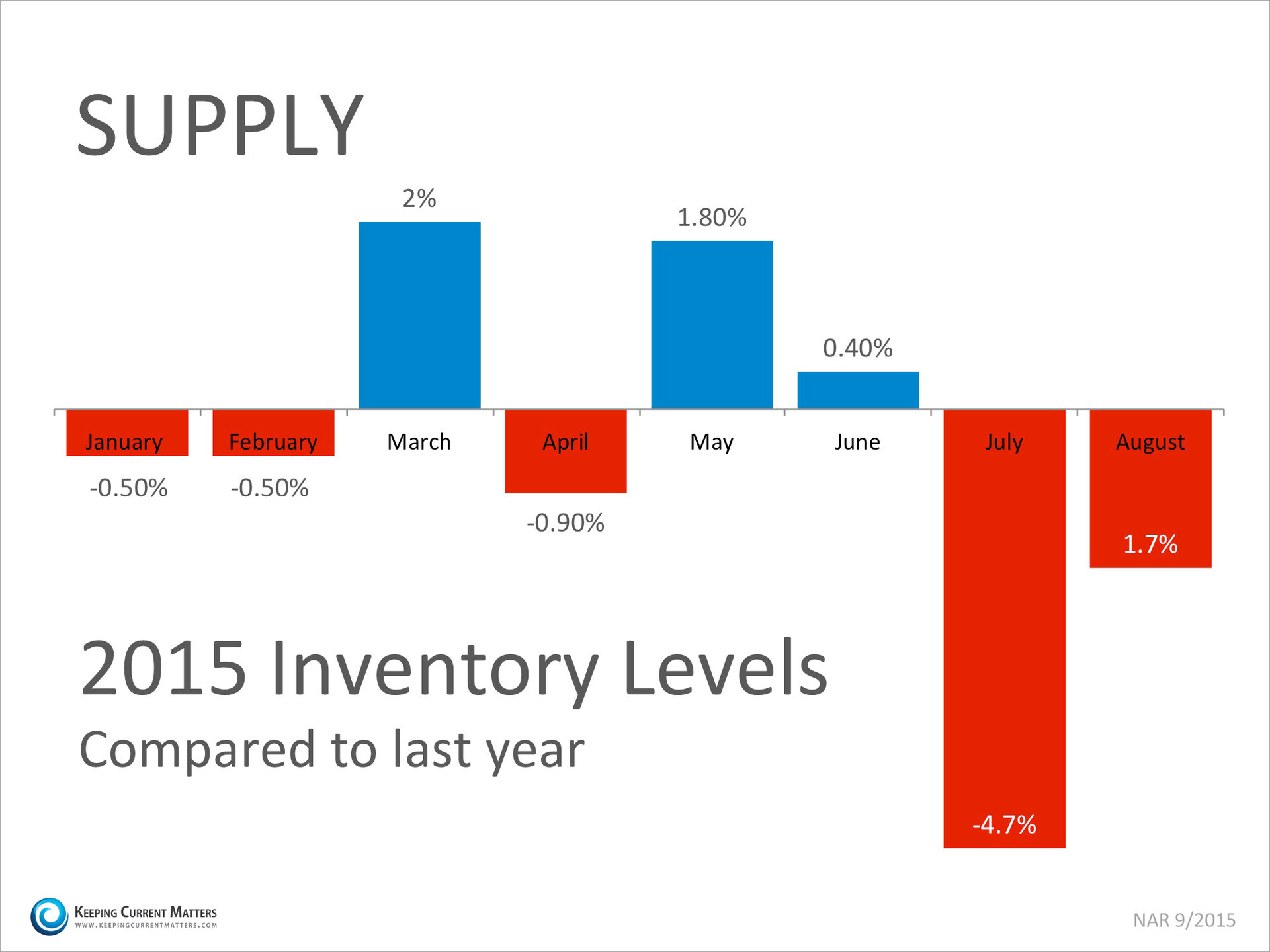 Inventory Supply | Keeping Current Matters