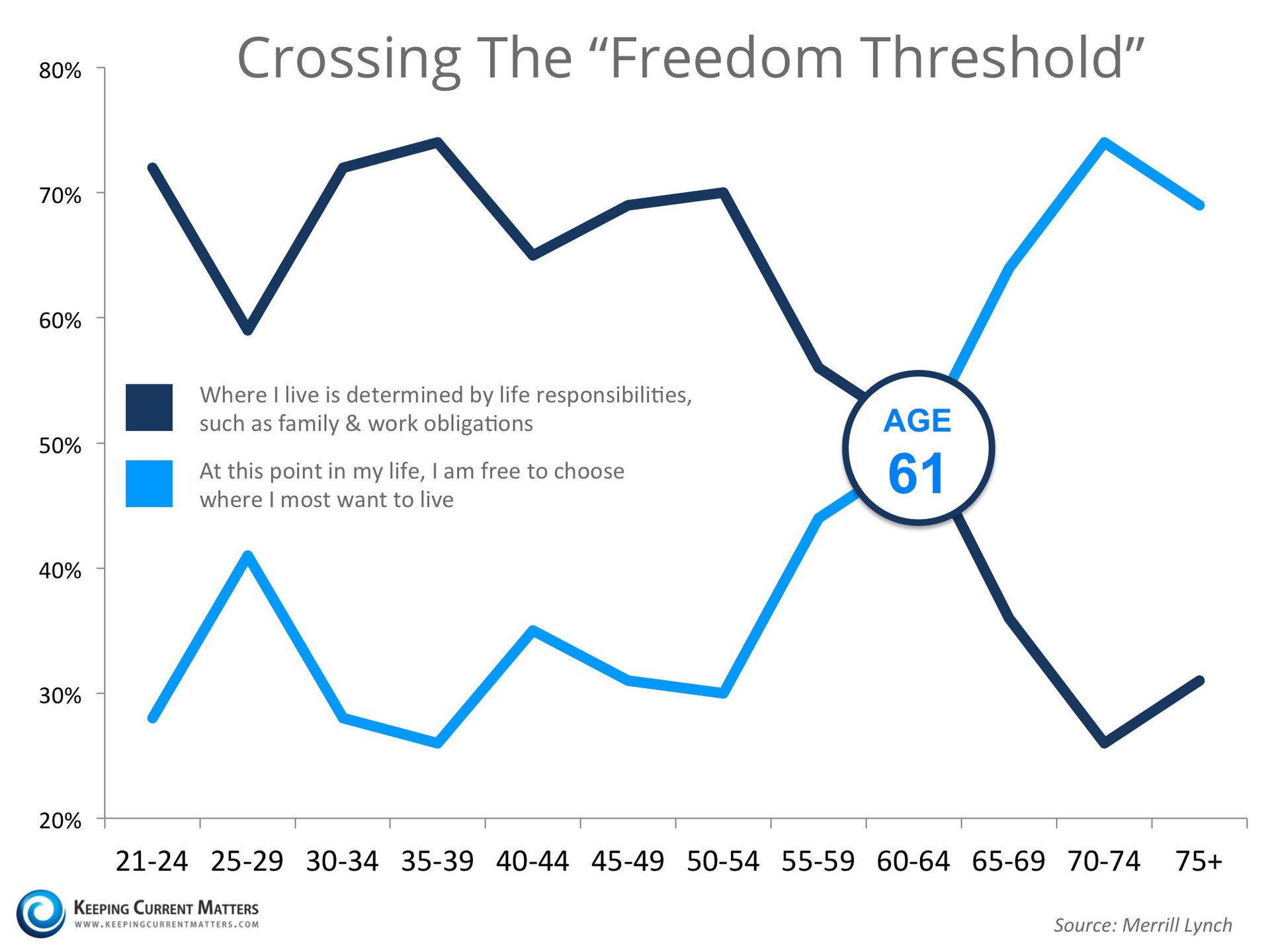 Crossing The Freedom Threshold | Keeping Current Matters