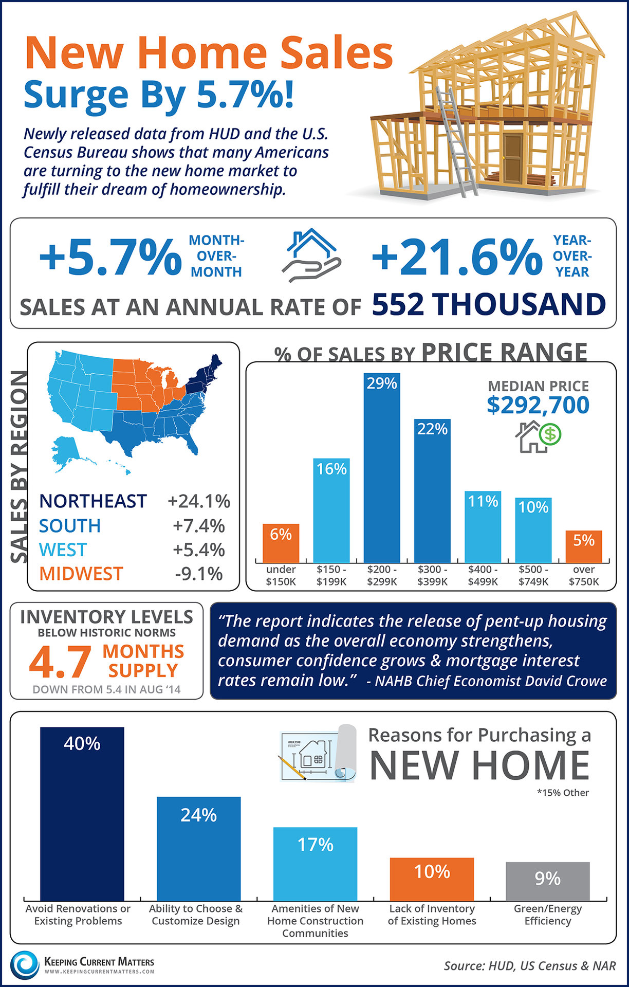 New Home Sales Surge By 5.7%! [INFOGRAPHIC] | Keeping Current Matters