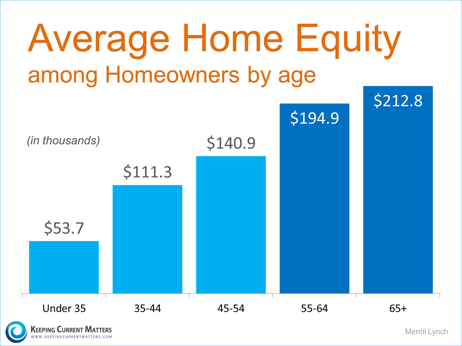Average Home Equity | Keeping Current Matters